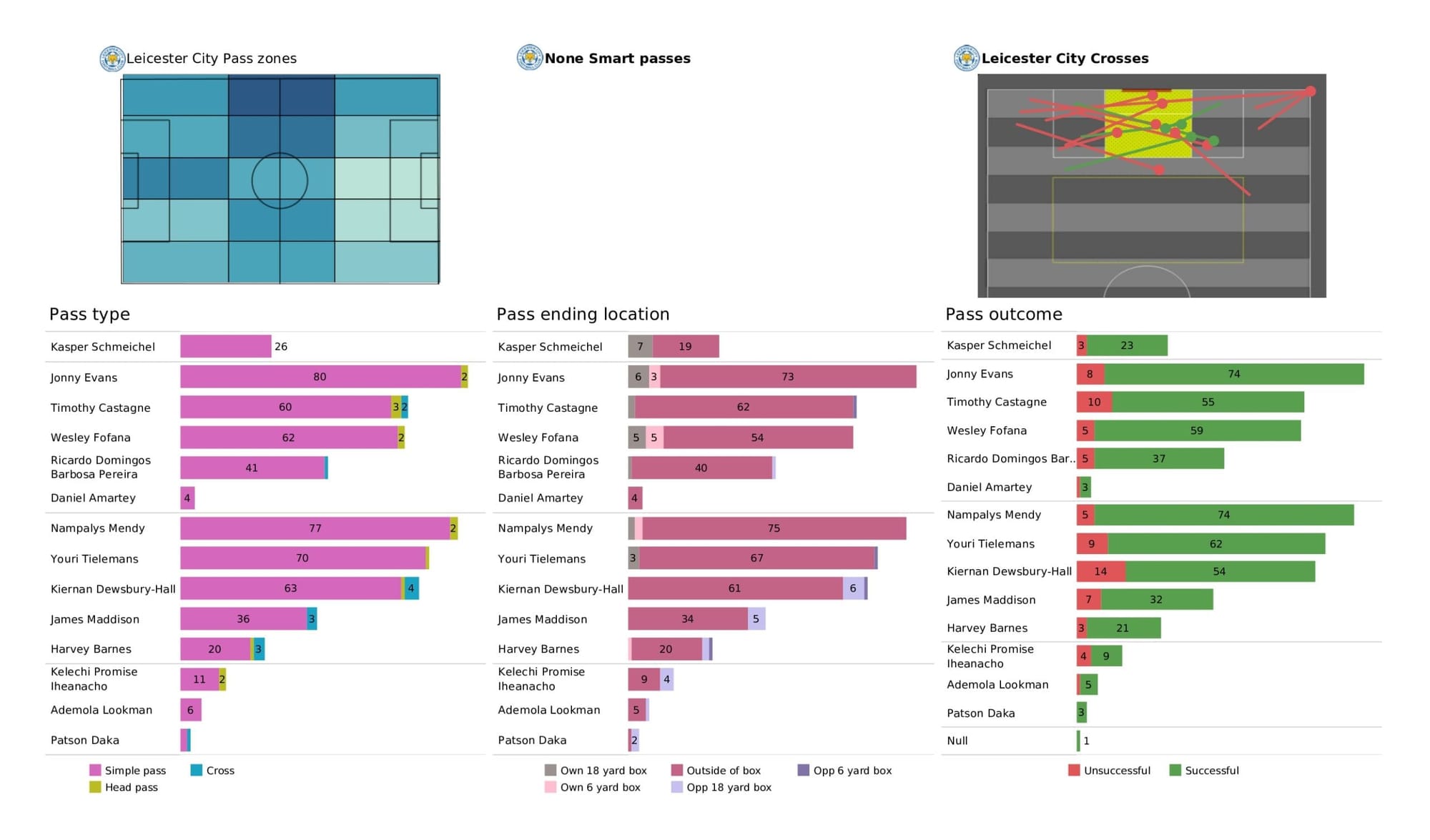 Premier League 2021/22: Everton vs Leicester City - data viz, stats and insights