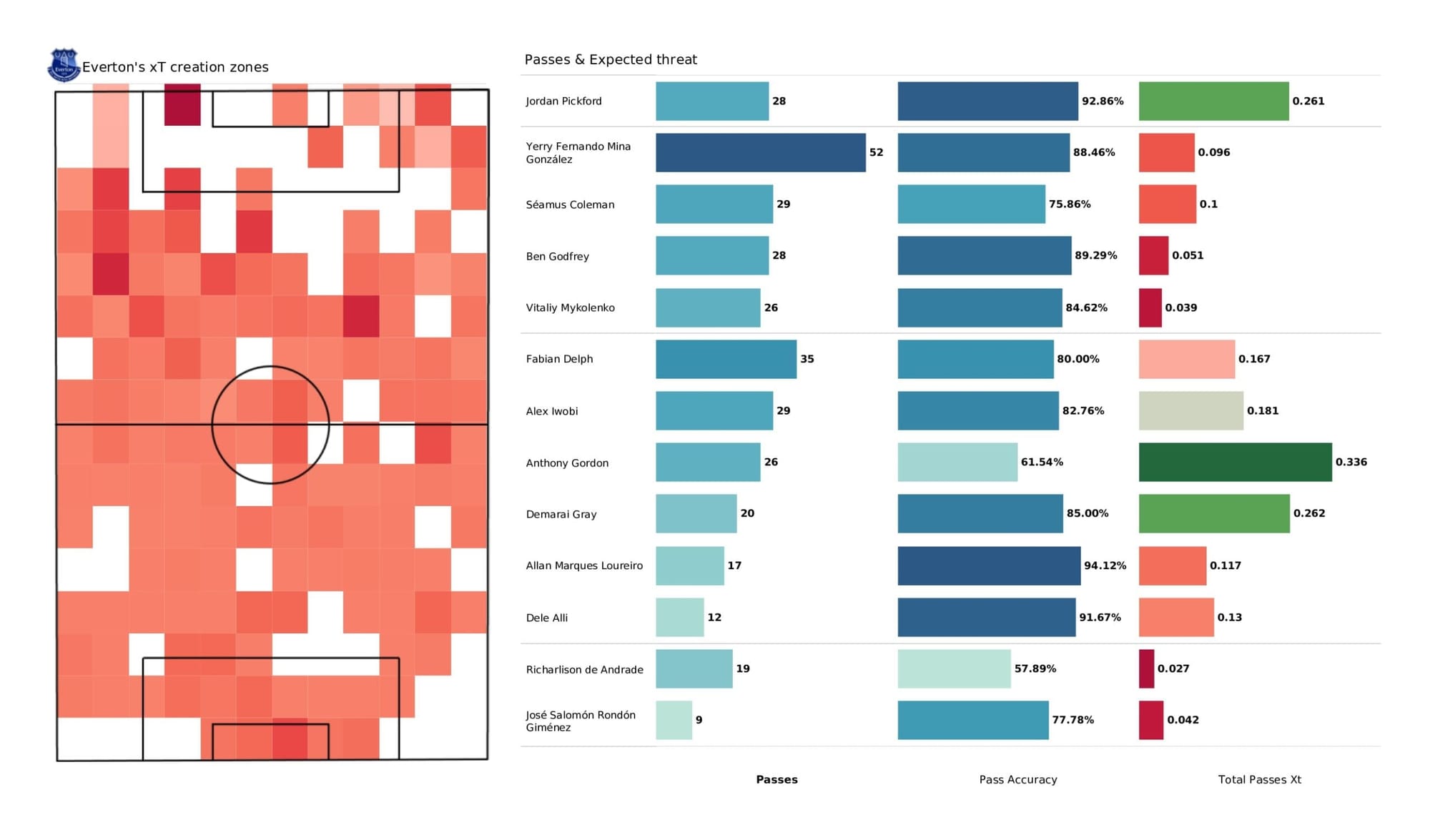 Premier League 2021/22: Everton vs Leicester City - data viz, stats and insights