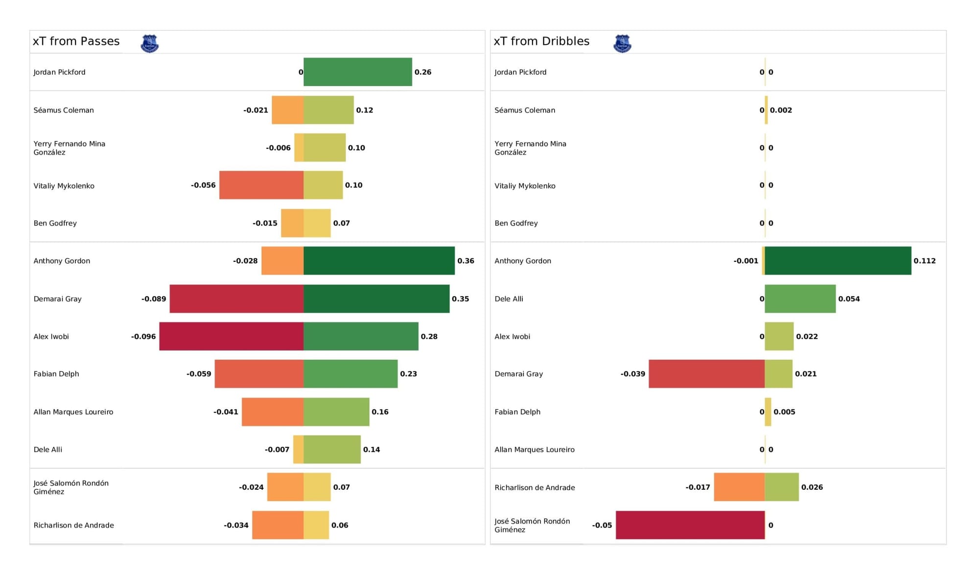 Premier League 2021/22: Everton vs Leicester City - data viz, stats and insights