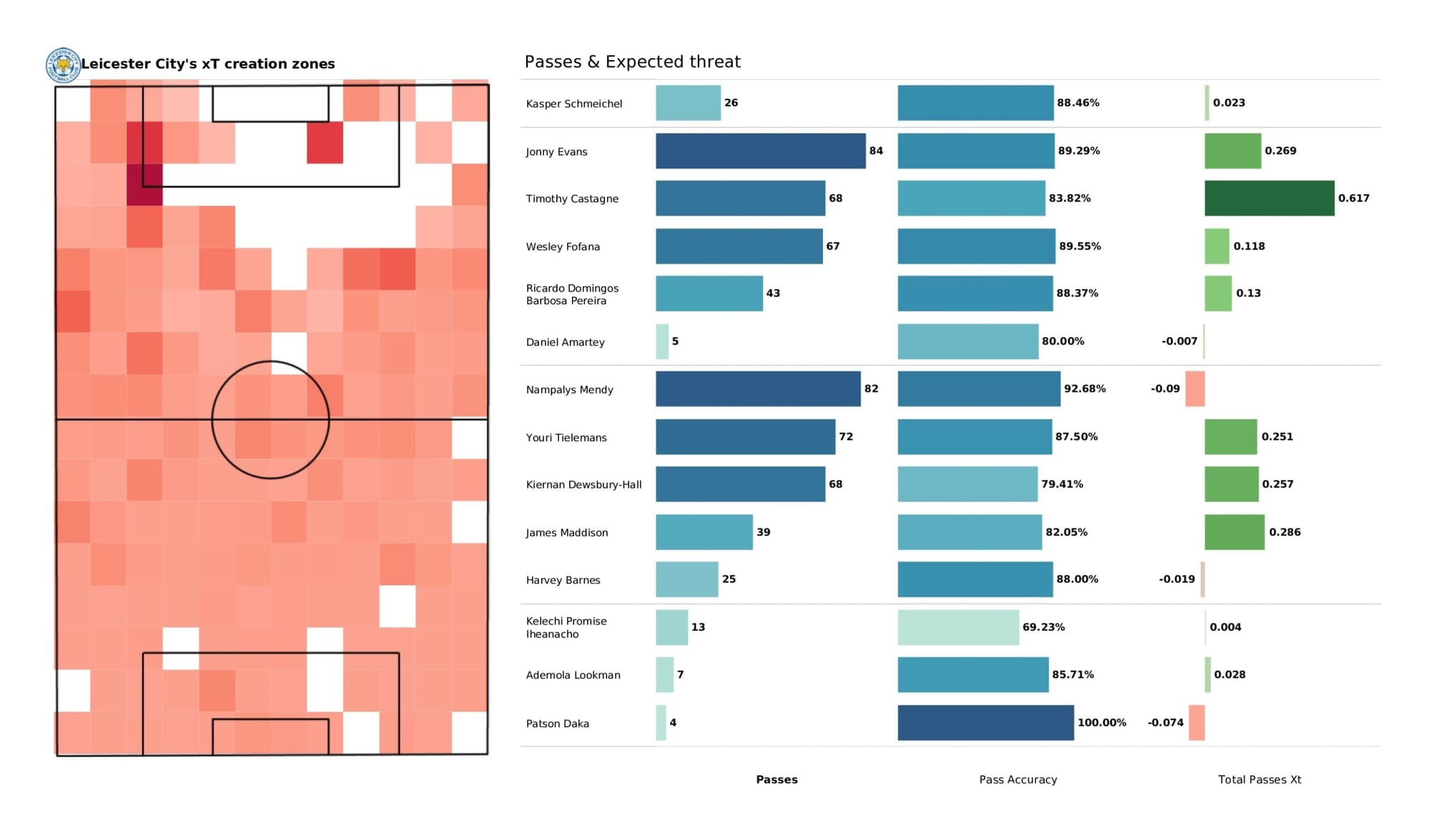 Premier League 2021/22: Everton vs Leicester City - data viz, stats and insights