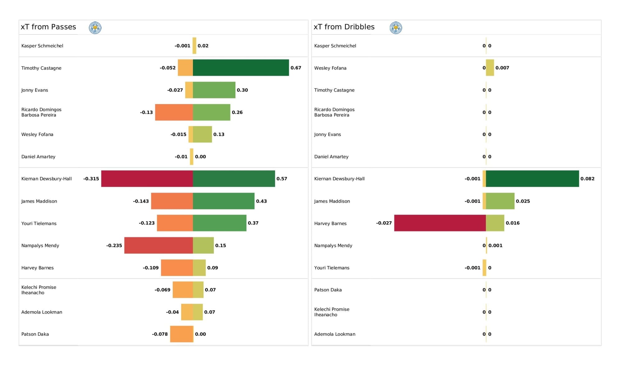 Premier League 2021/22: Everton vs Leicester City - data viz, stats and insights