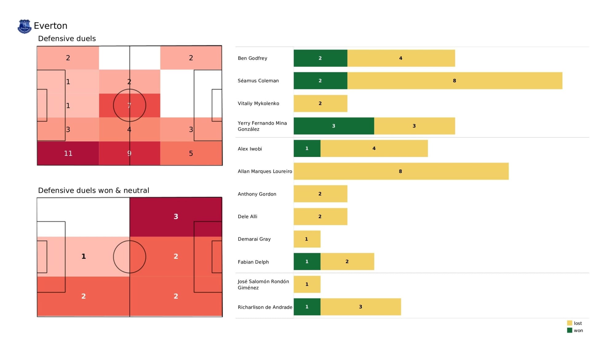 Premier League 2021/22: Everton vs Leicester City - data viz, stats and insights