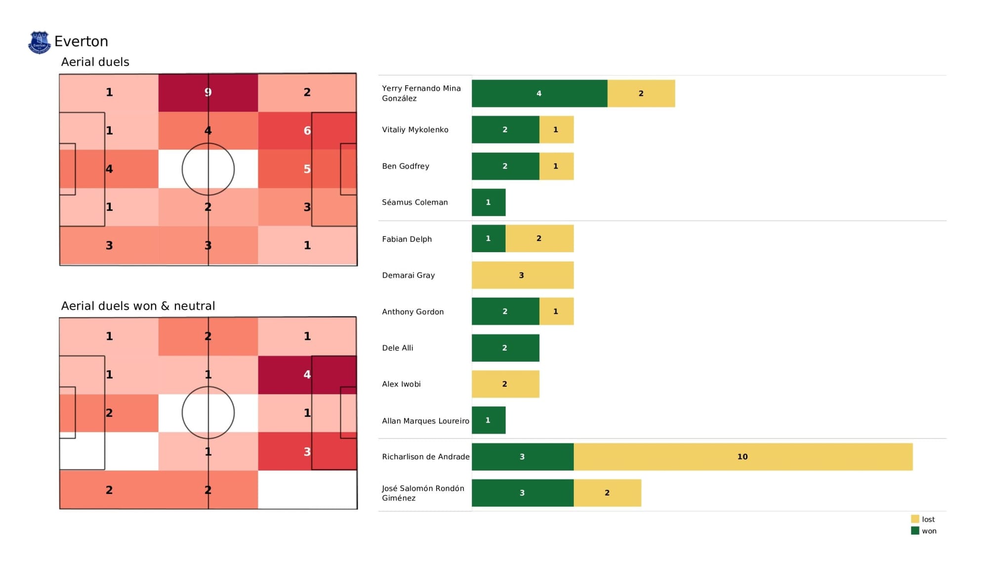 Premier League 2021/22: Everton vs Leicester City - data viz, stats and insights