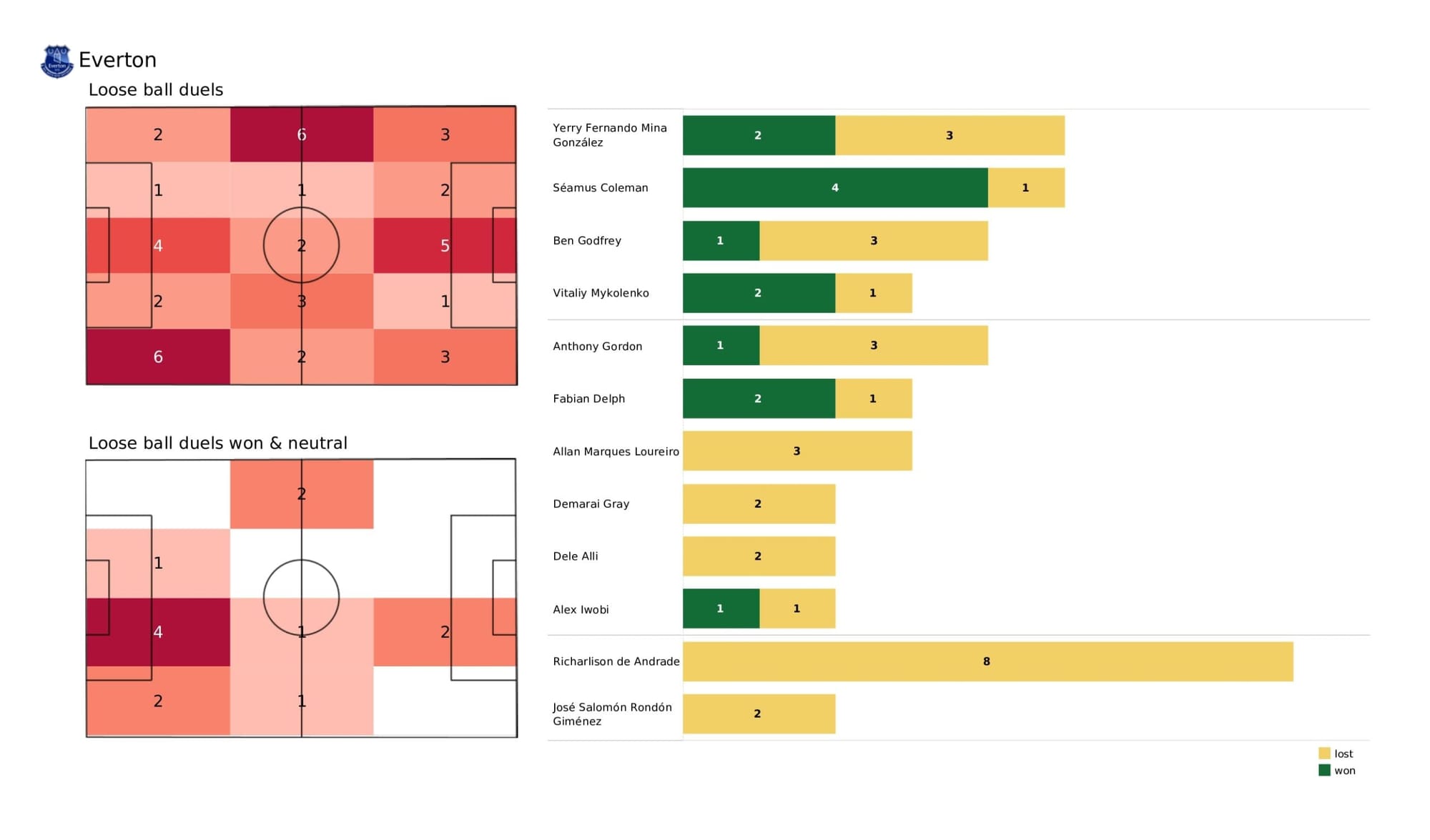 Premier League 2021/22: Everton vs Leicester City - data viz, stats and insights