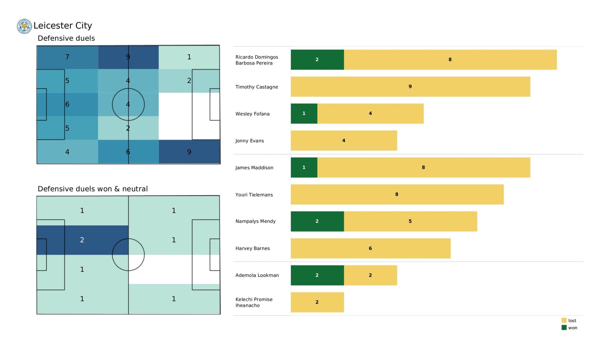 Premier League 2021/22: Everton vs Leicester City - data viz, stats and insights