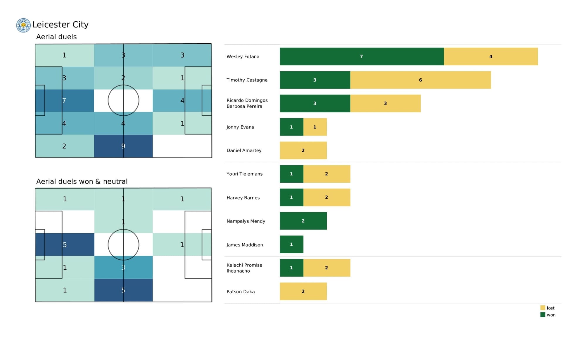 Premier League 2021/22: Everton vs Leicester City - data viz, stats and insights