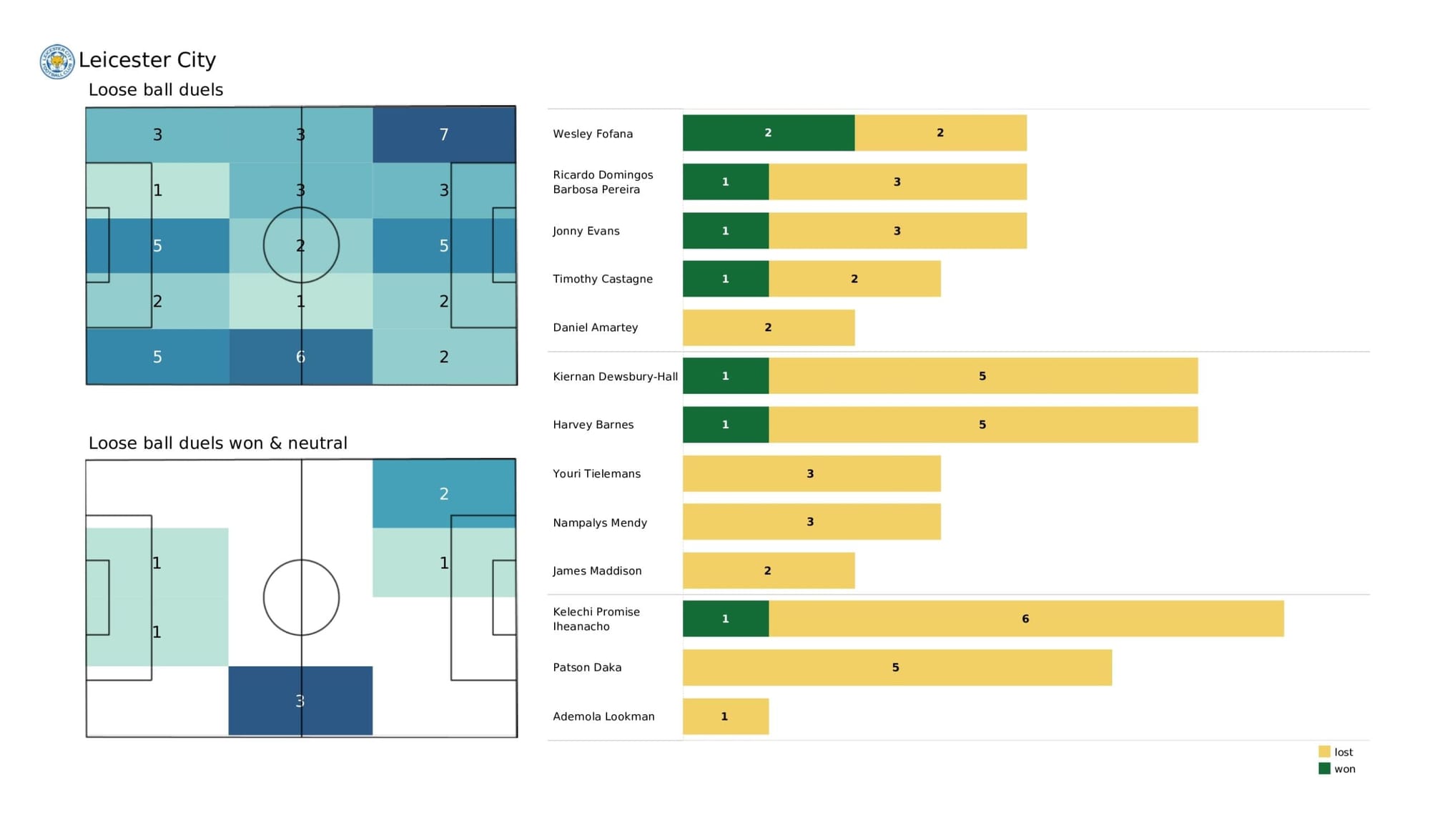 Premier League 2021/22: Everton vs Leicester City - data viz, stats and insights