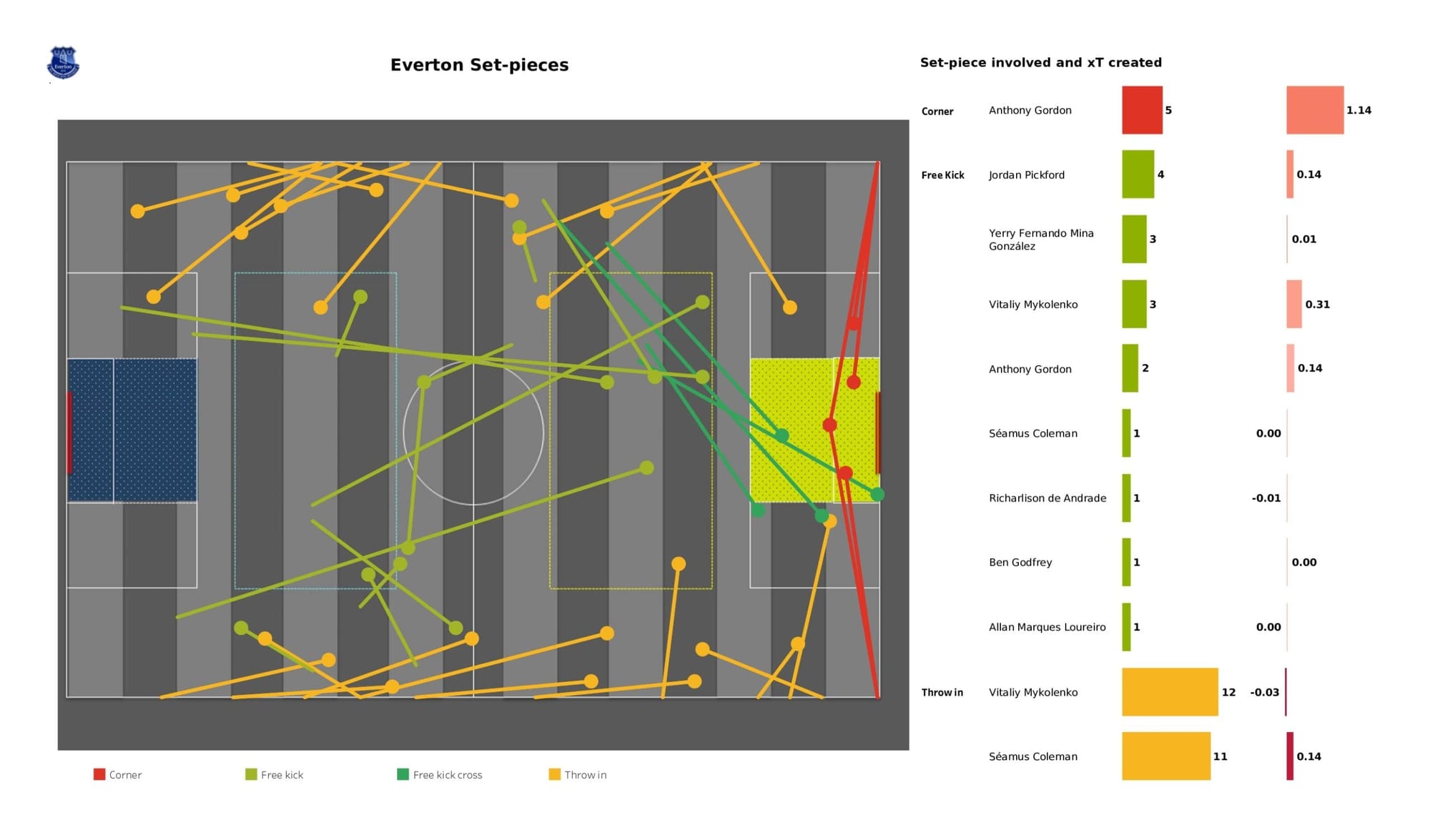 Premier League 2021/22: Everton vs Leicester City - data viz, stats and insights