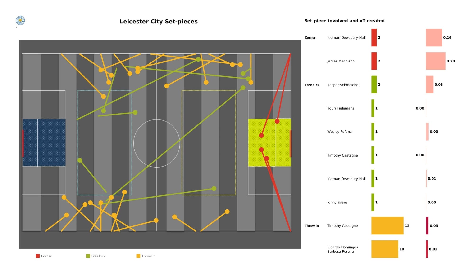 Premier League 2021/22: Everton vs Leicester City - data viz, stats and insights