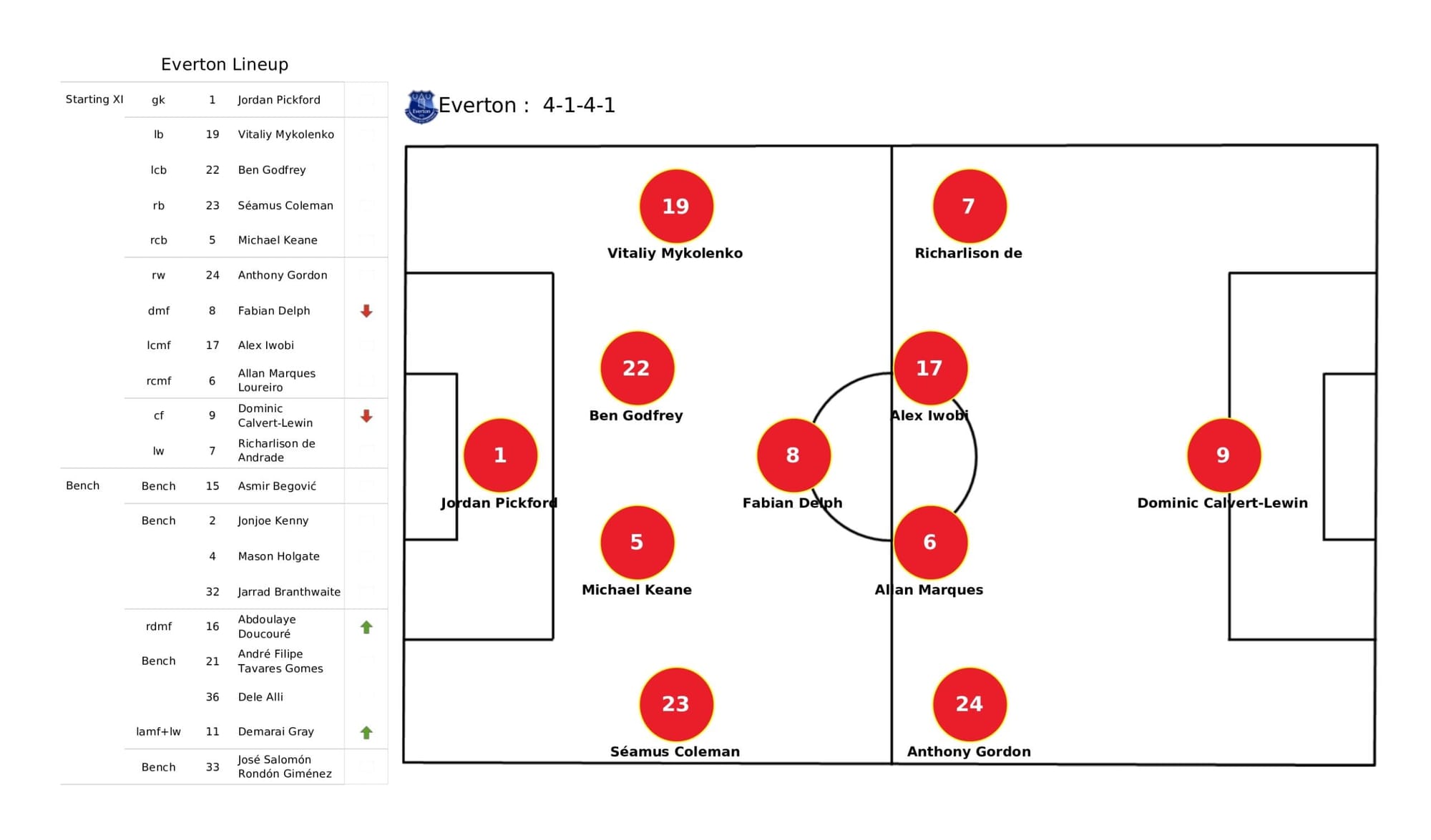 Premier League 2021/22: Everton vs Manchester United - data viz, stats and insights