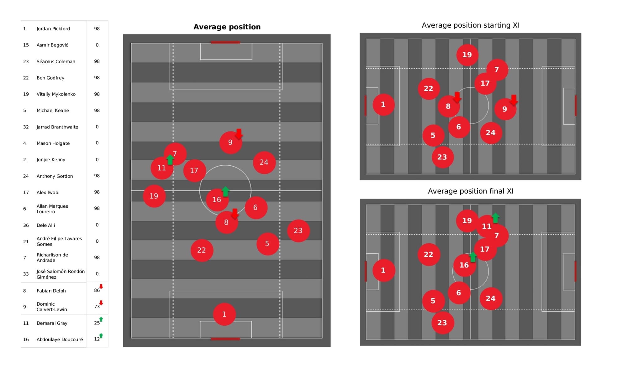 Premier League 2021/22: Everton vs Manchester United - data viz, stats and insights