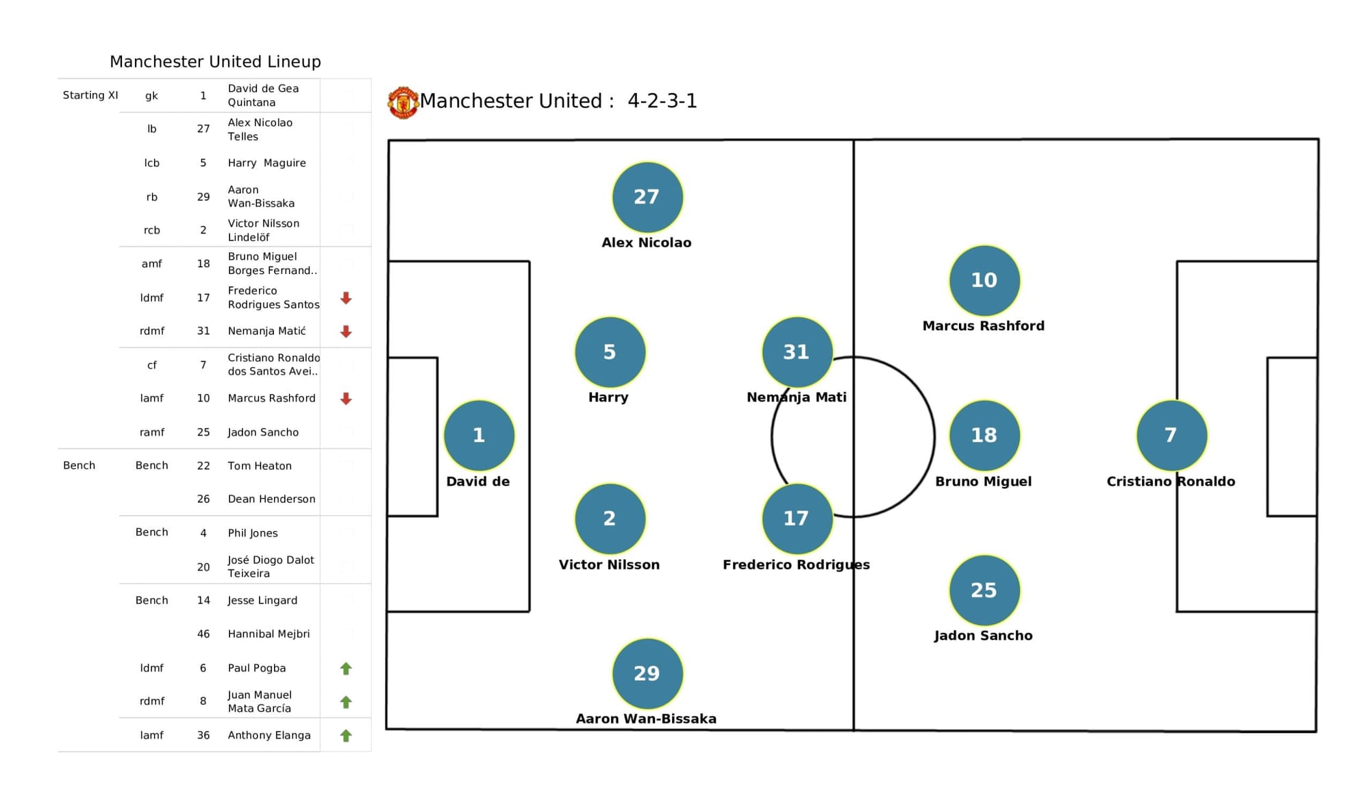 Premier League 2021/22: Everton vs Manchester United - data viz, stats and insights