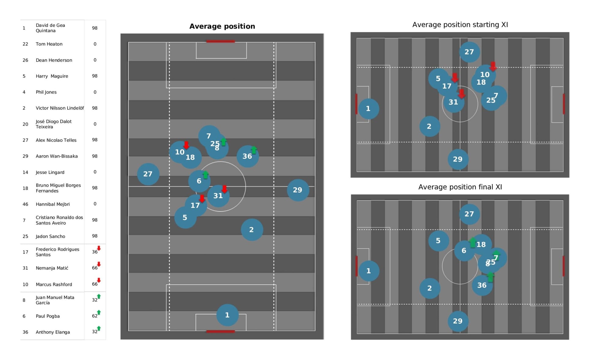 Premier League 2021/22: Everton vs Manchester United - data viz, stats and insights