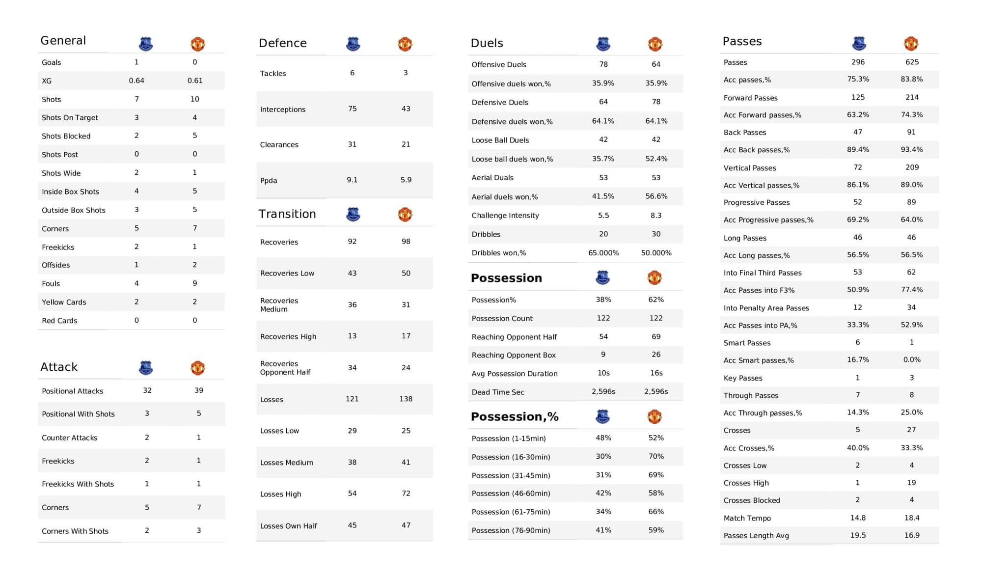 Premier League 2021/22: Everton vs Manchester United - data viz, stats and insights