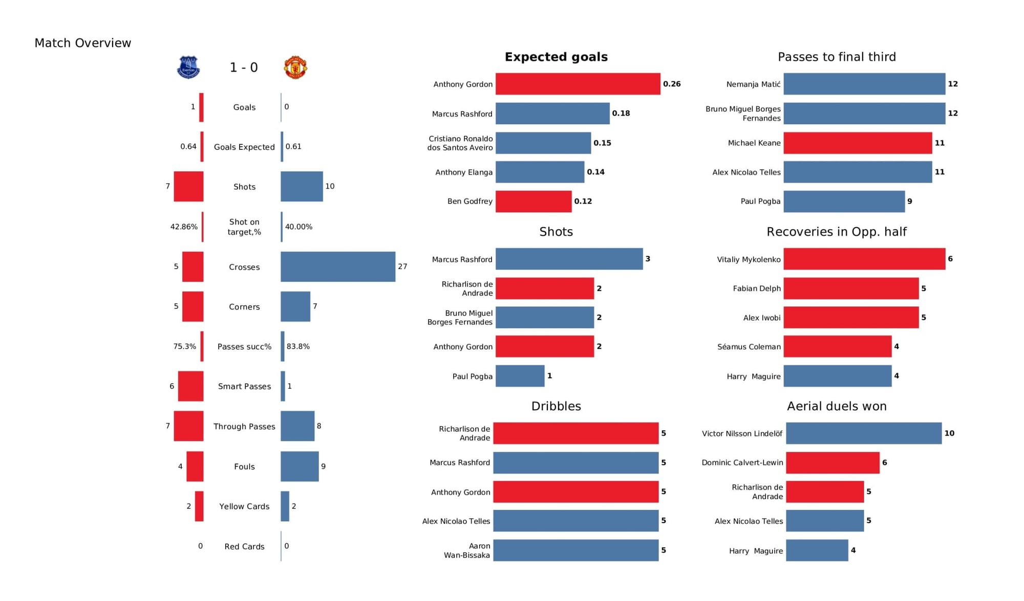 Premier League 2021/22: Everton vs Manchester United - data viz, stats and insights