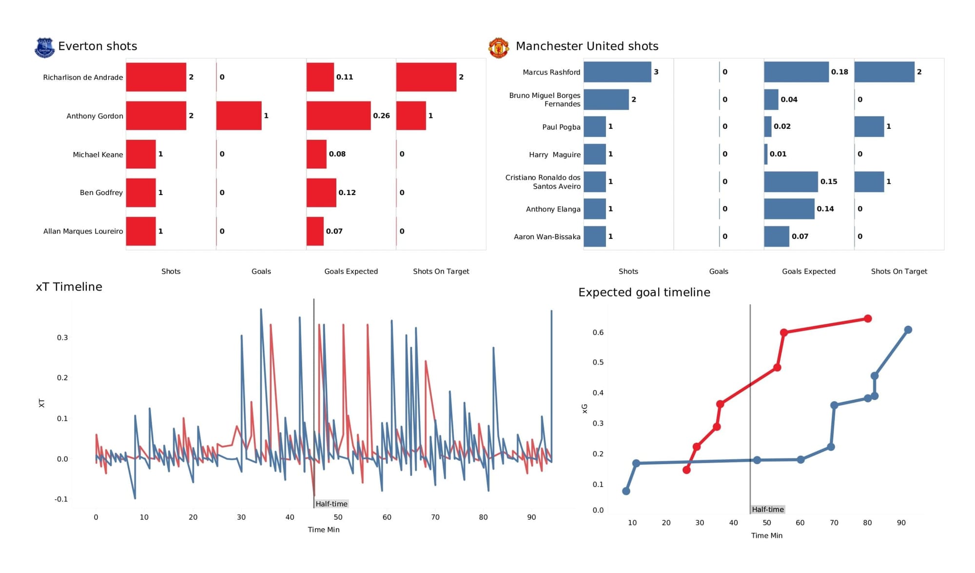 Premier League 2021/22: Everton vs Manchester United - data viz, stats and insights