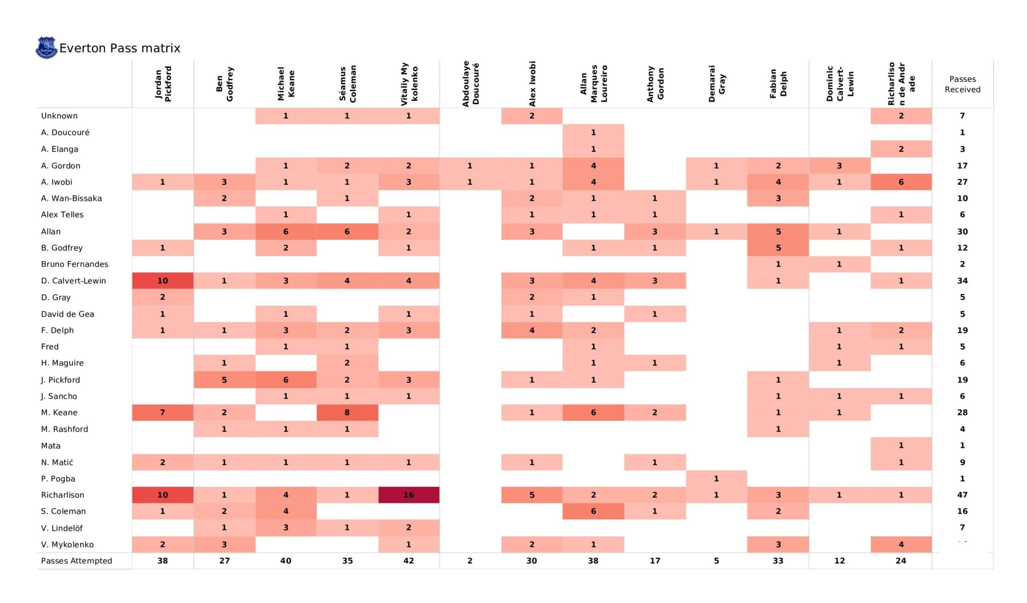 Premier League 2021/22: Everton vs Manchester United - data viz, stats and insights