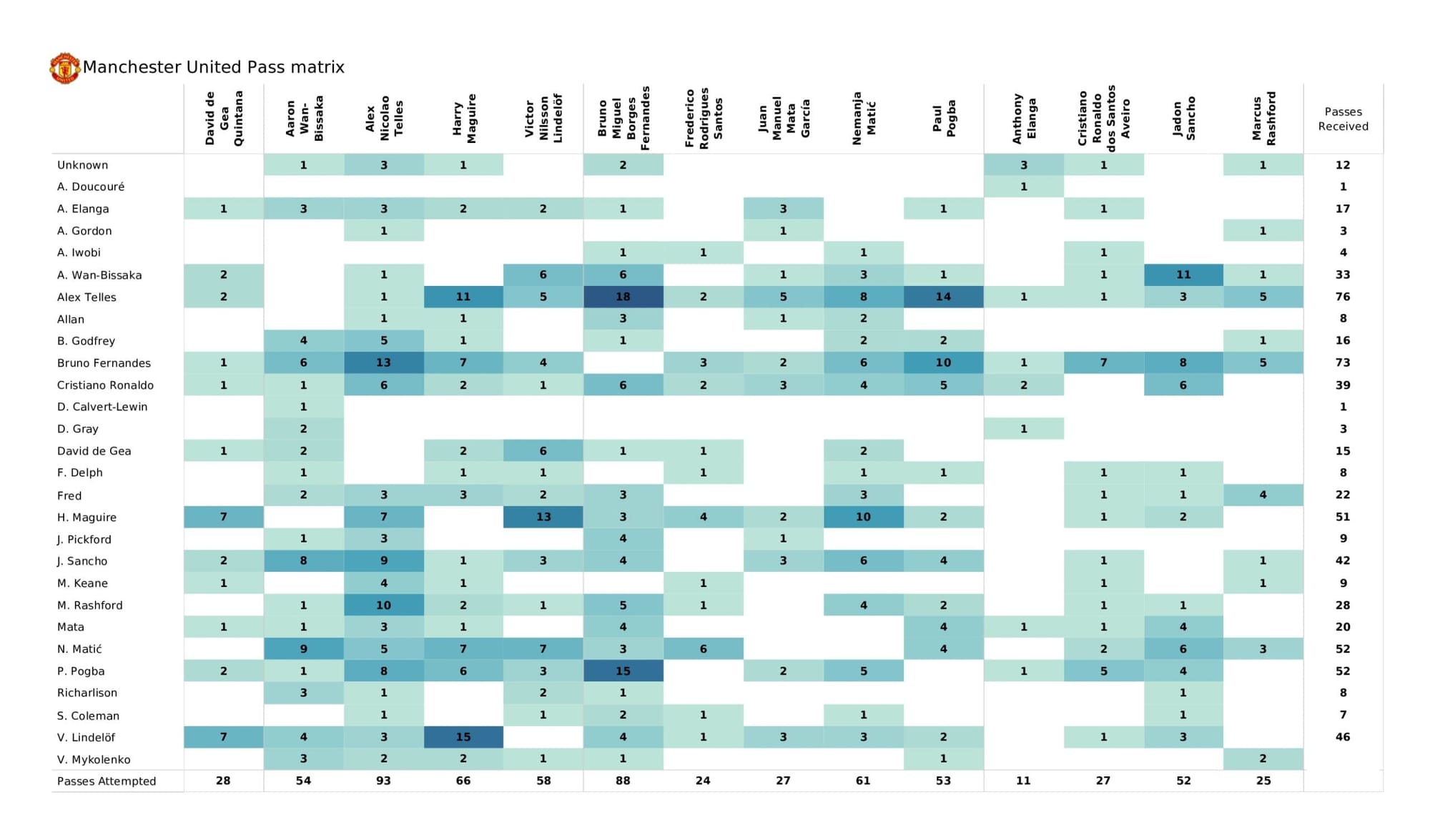 Premier League 2021/22: Everton vs Manchester United - data viz, stats and insights