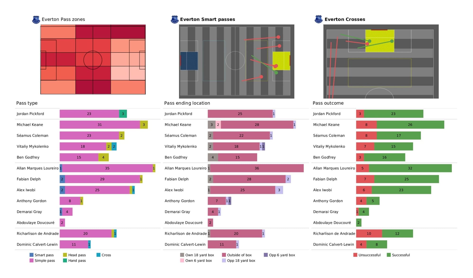 Premier League 2021/22: Everton vs Manchester United - data viz, stats and insights