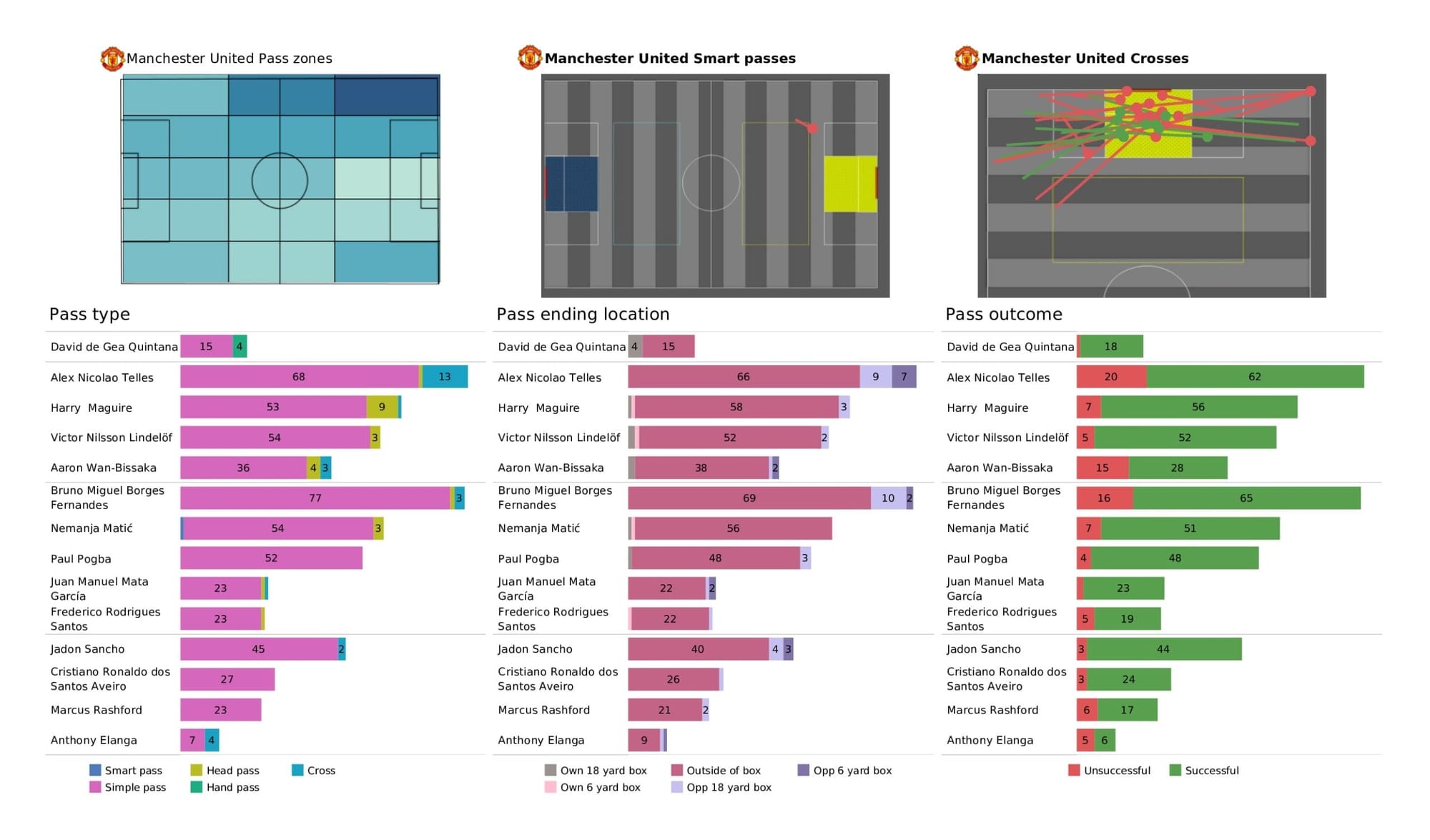 Premier League 2021/22: Everton vs Manchester United - data viz, stats and insights