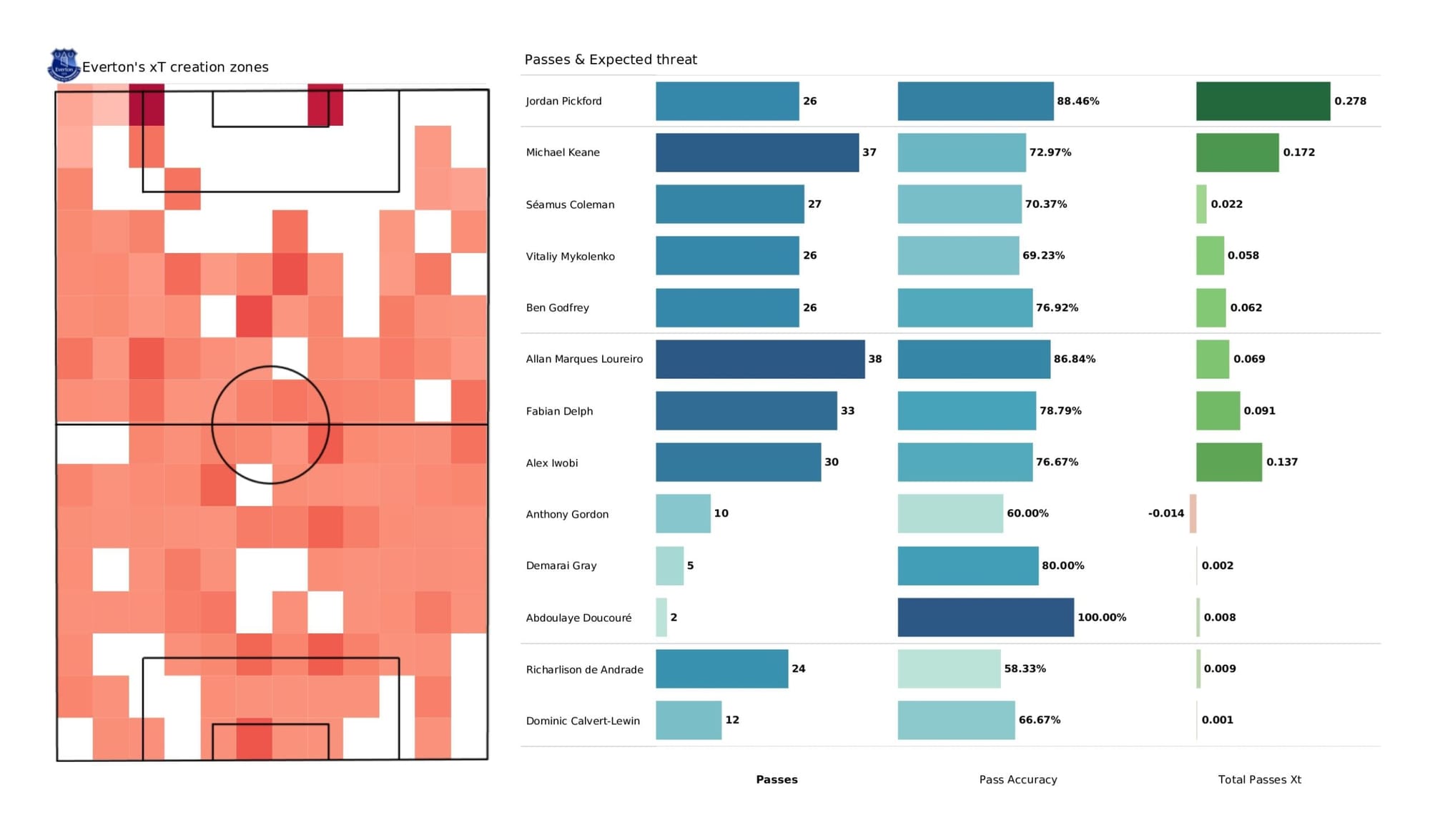 Premier League 2021/22: Everton vs Manchester United - data viz, stats and insights