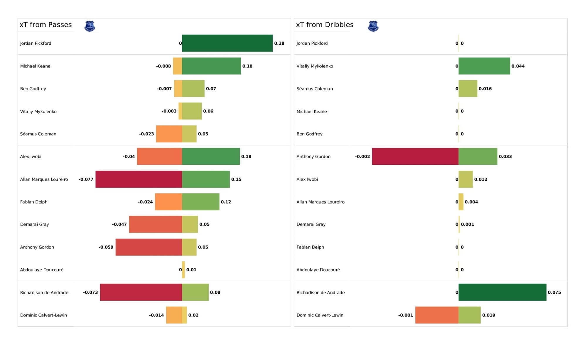 Premier League 2021/22: Everton vs Manchester United - data viz, stats and insights