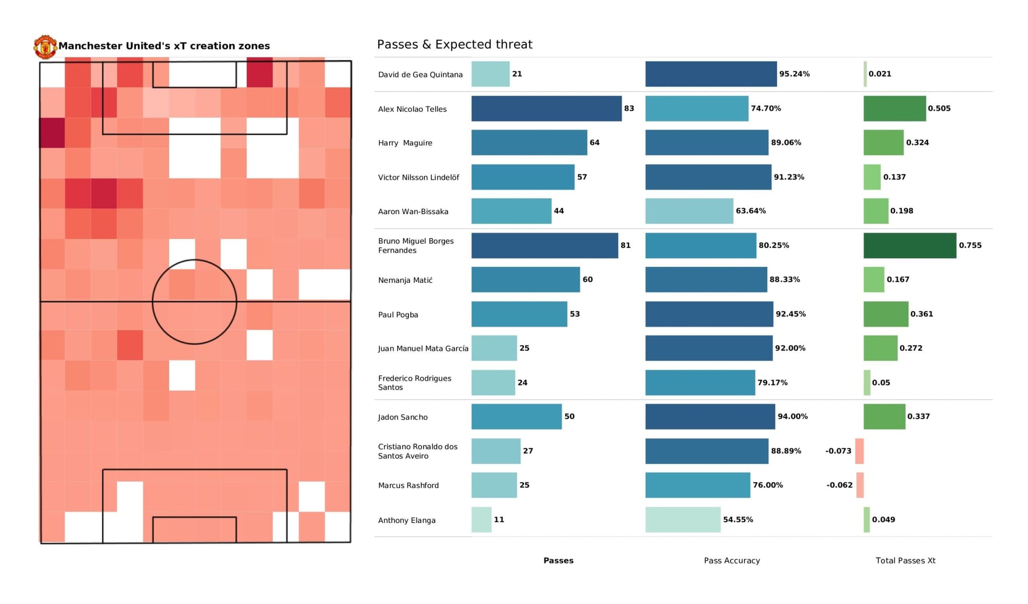 Premier League 2021/22: Everton vs Manchester United - data viz, stats and insights