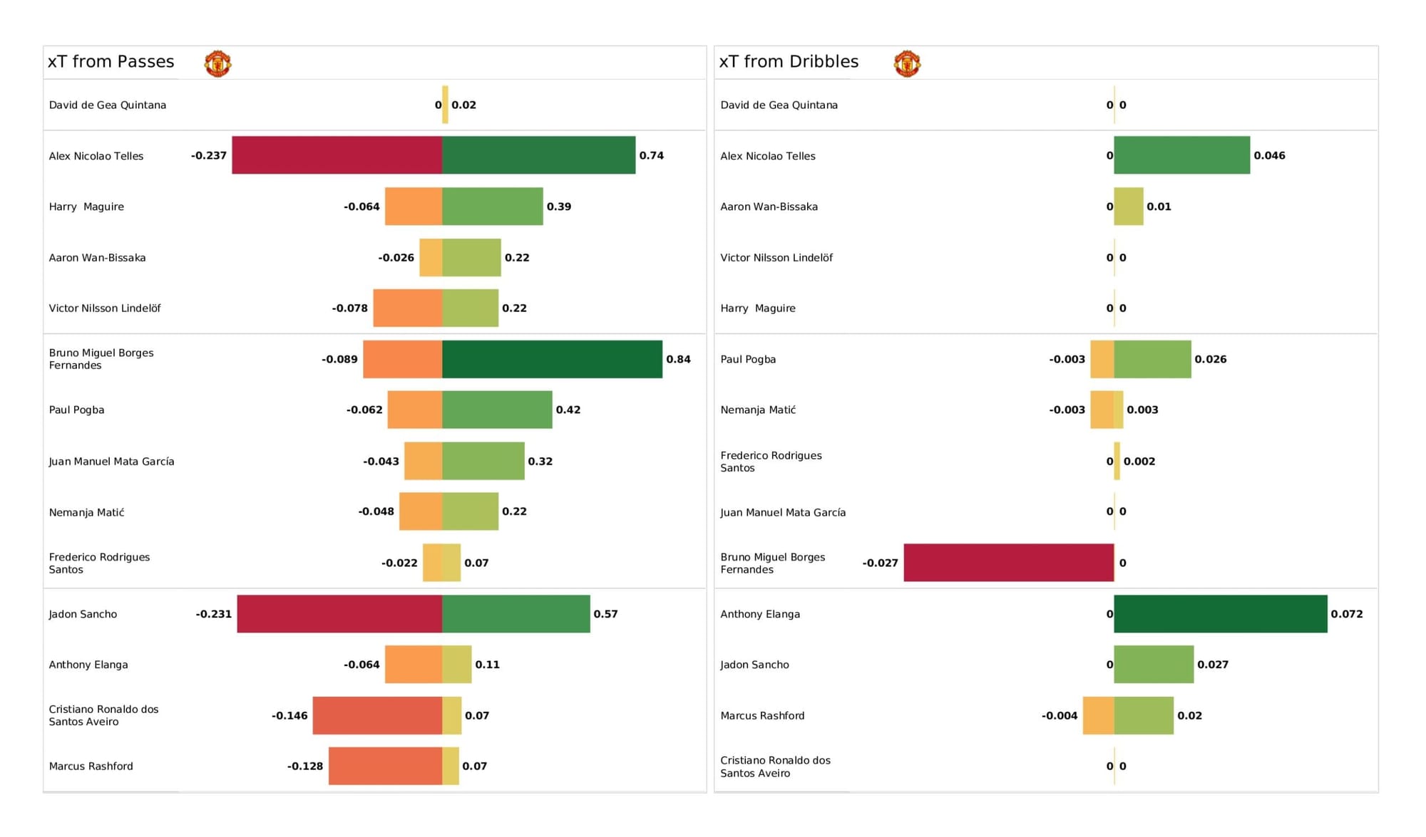 Premier League 2021/22: Everton vs Manchester United - data viz, stats and insights