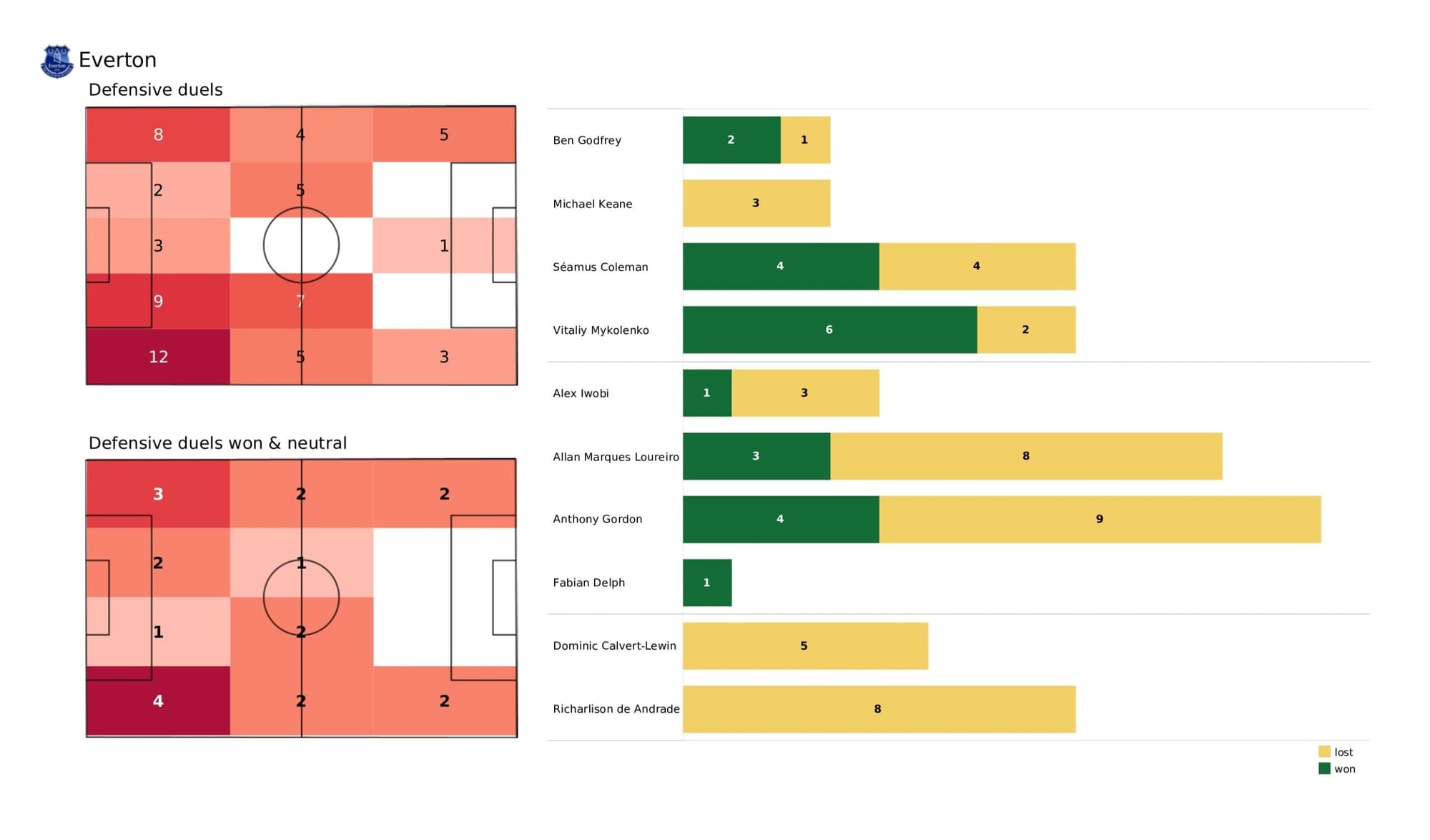 Premier League 2021/22: Everton vs Manchester United - data viz, stats and insights