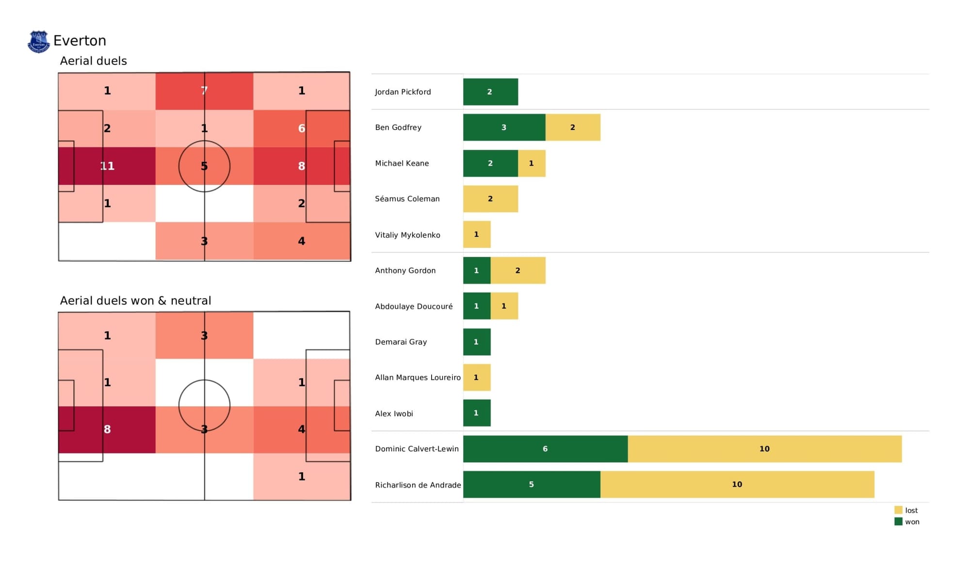 Premier League 2021/22: Everton vs Manchester United - data viz, stats and insights