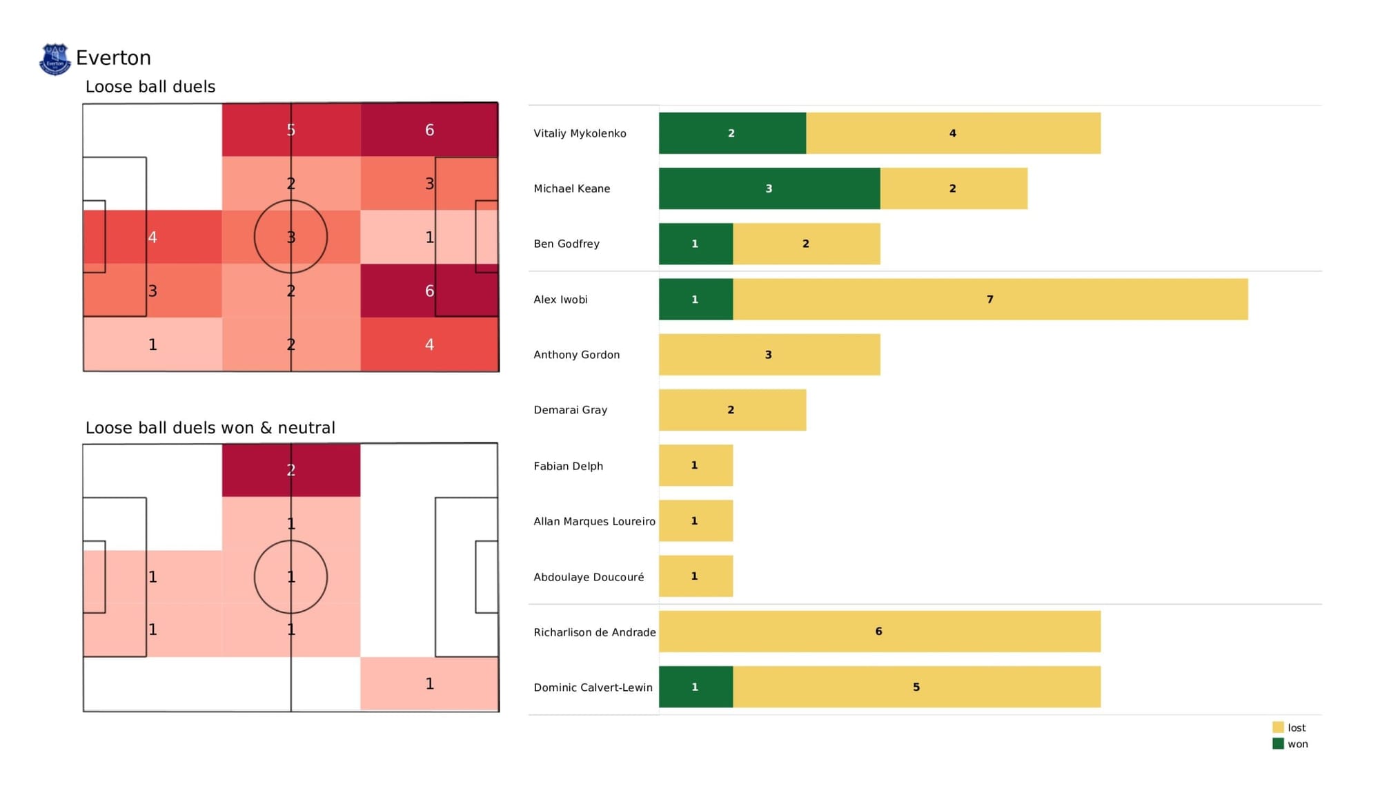 Premier League 2021/22: Everton vs Manchester United - data viz, stats and insights