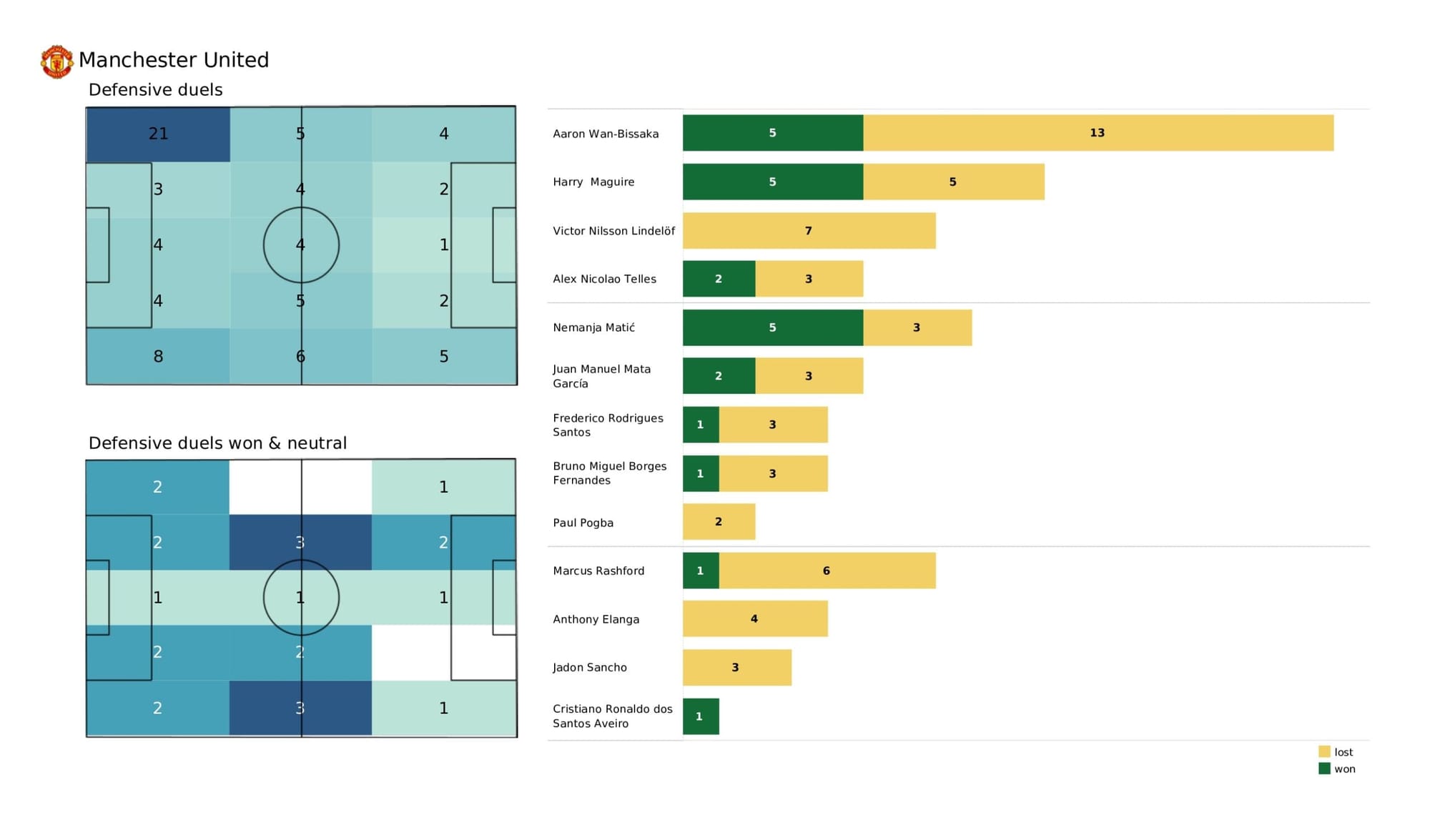 Premier League 2021/22: Everton vs Manchester United - data viz, stats and insights