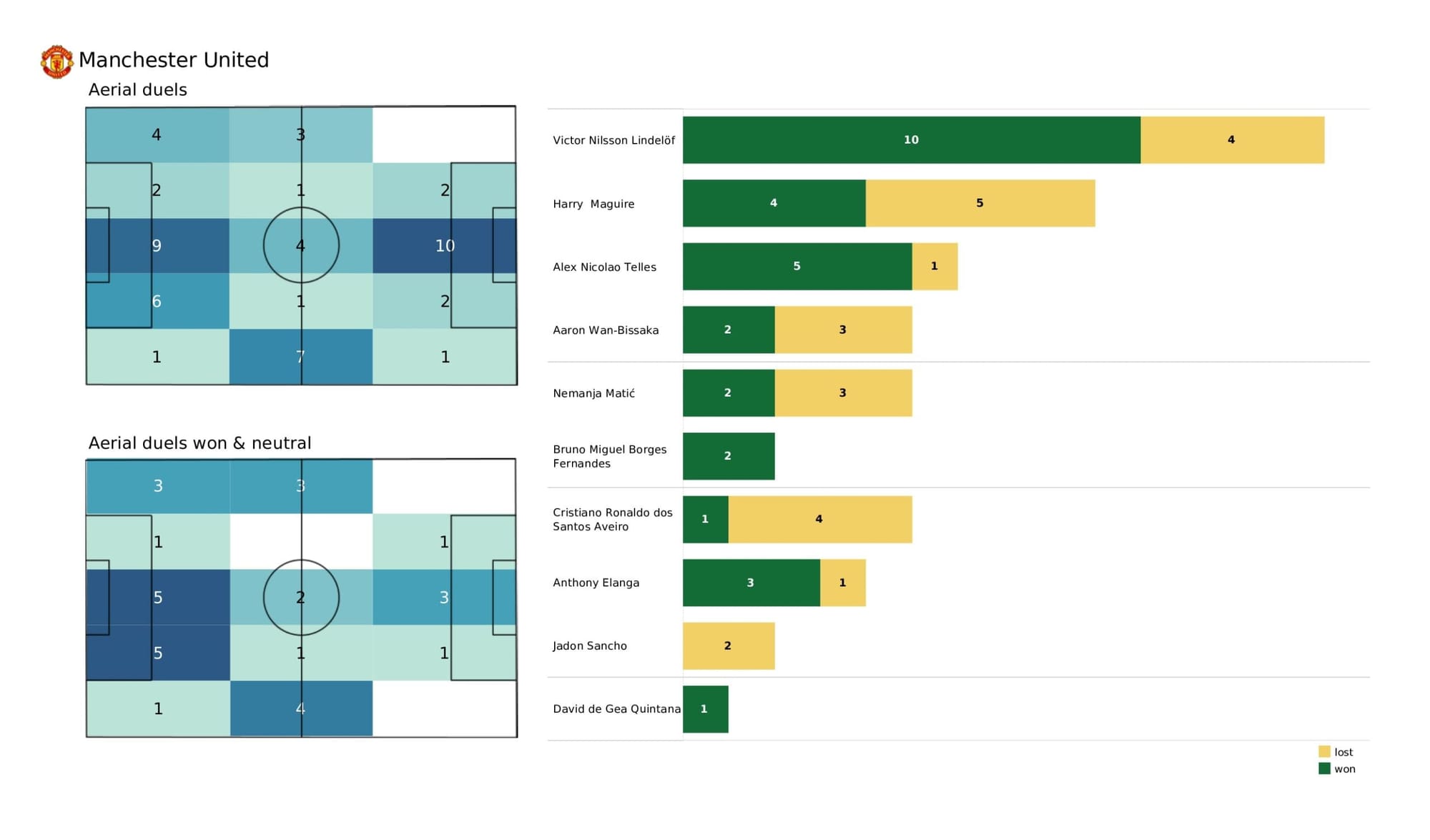 Premier League 2021/22: Everton vs Manchester United - data viz, stats and insights