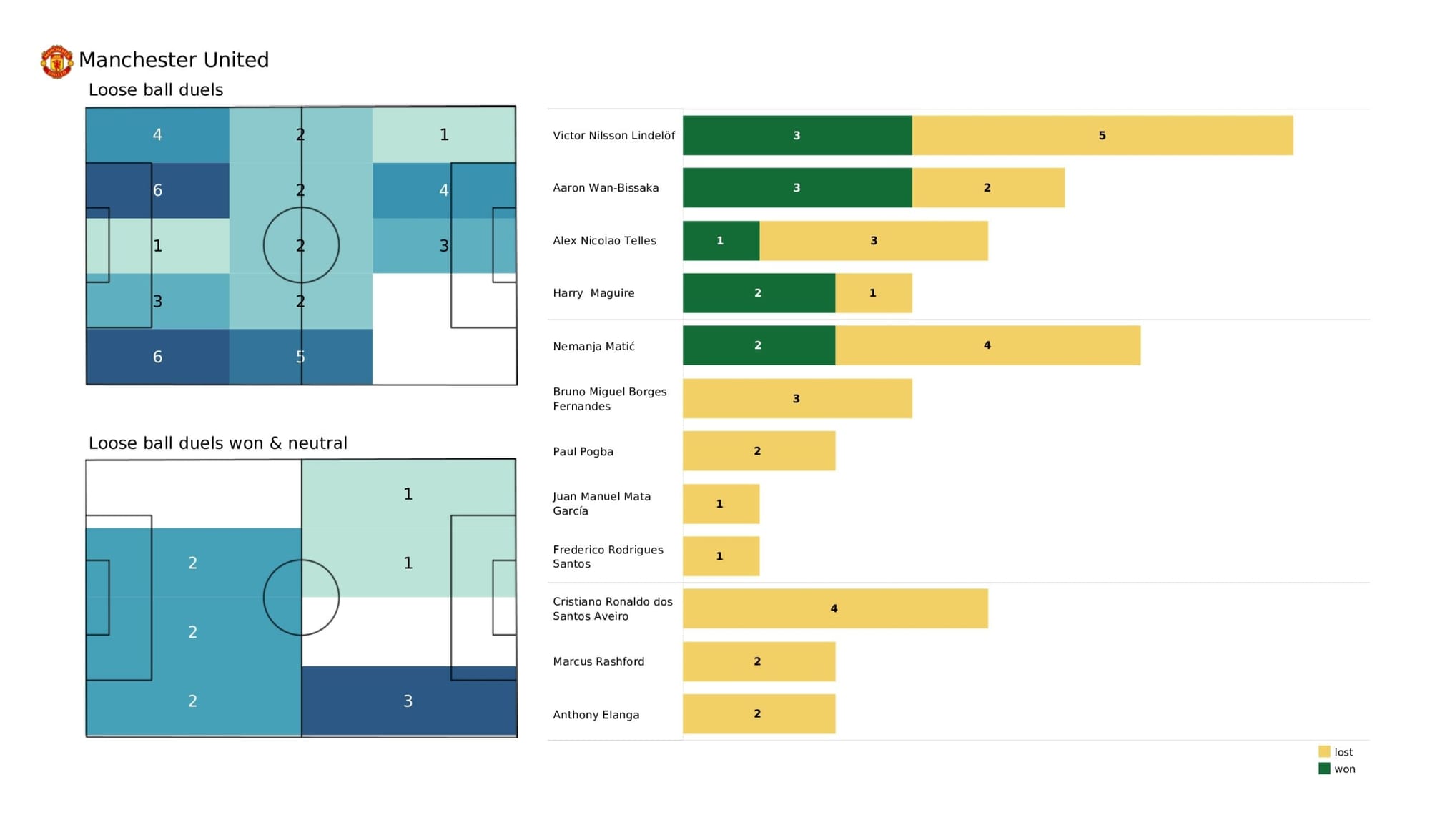 Premier League 2021/22: Everton vs Manchester United - data viz, stats and insights