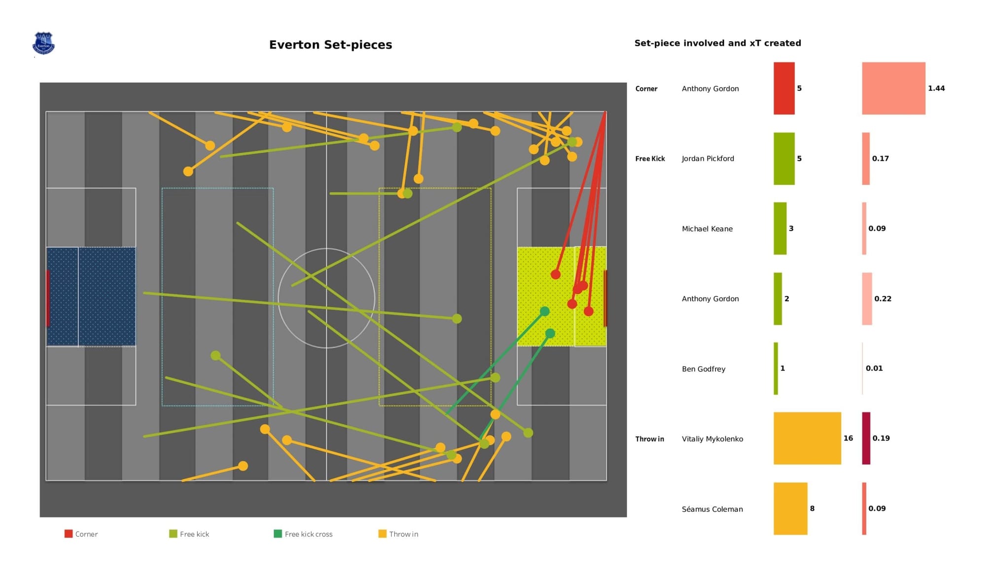 Premier League 2021/22: Everton vs Manchester United - data viz, stats and insights