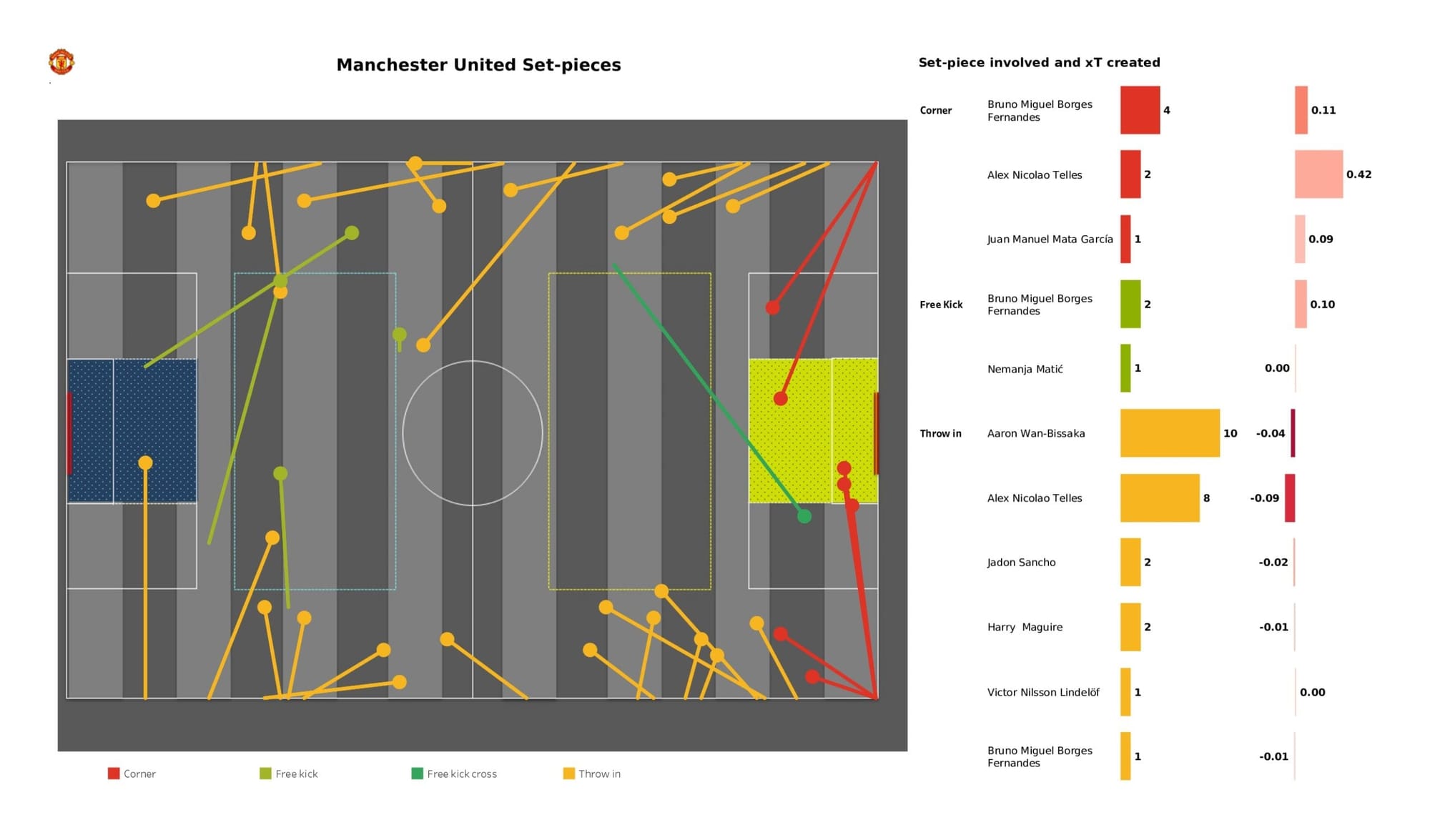 Premier League 2021/22: Everton vs Manchester United - data viz, stats and insights