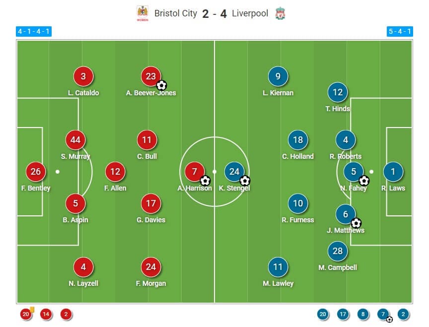 FA Women's Championship 2021/2022: Bristol City Women v Liverpool Women - tactical analysis tactics