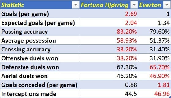 Brian Sørensen at Fortuna Hjørring 2021/2022 - tactical analysis tactics