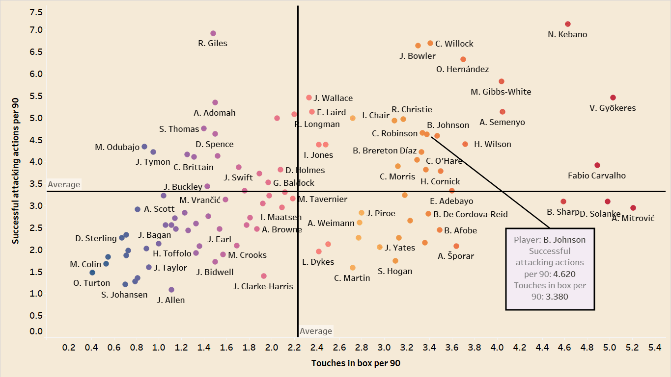 Brennan Johnson at Nottingham Forest 2021/22 - tactical analysis scout report tactics 