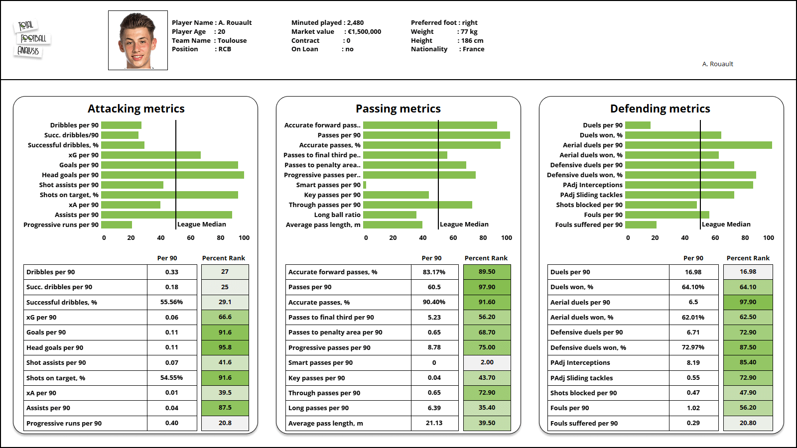 Anthony Rouault 2021/22 - scout report tactical analysis tactics