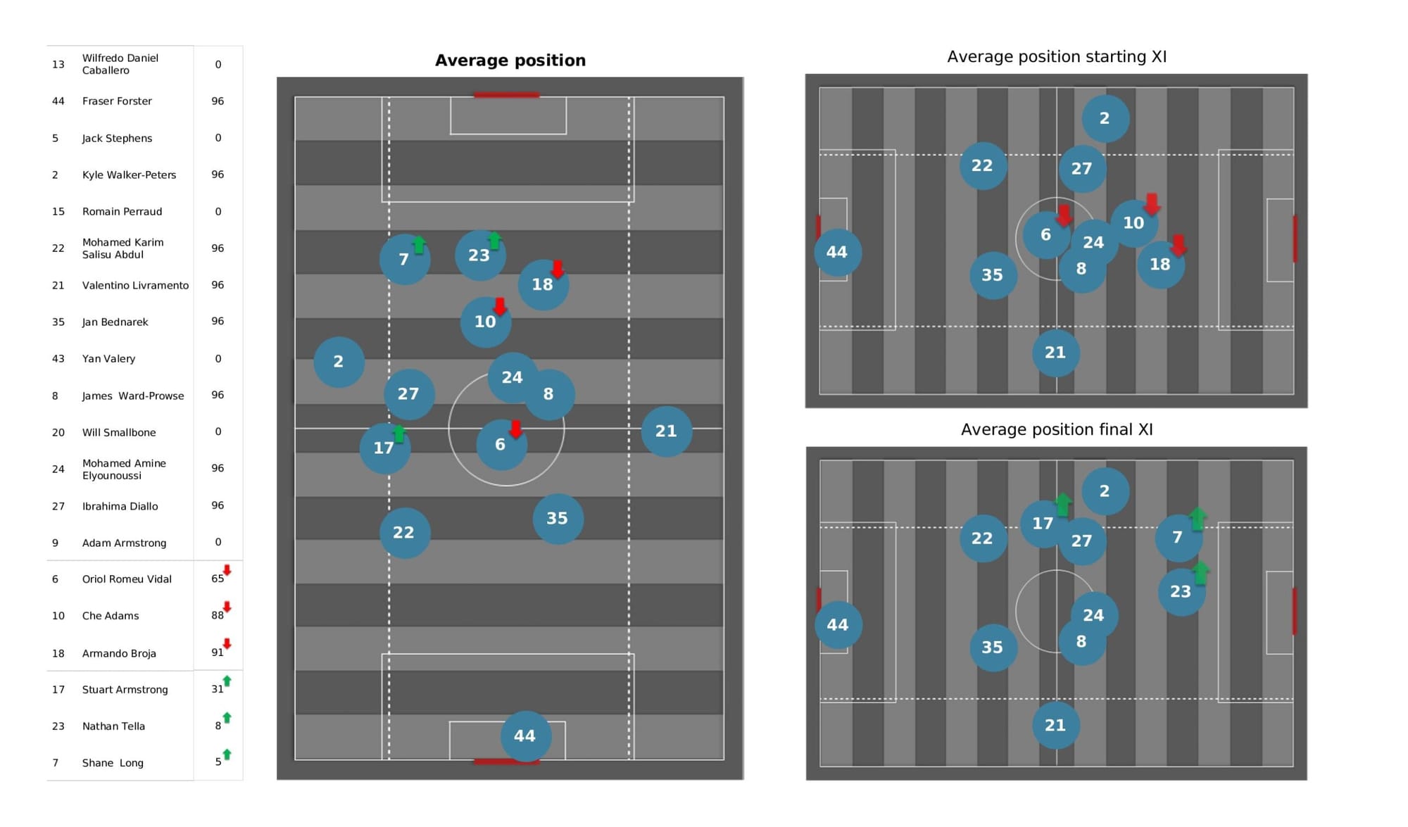 Premier League 2021/22: Leeds United vs Southampton - data viz, stats and insights