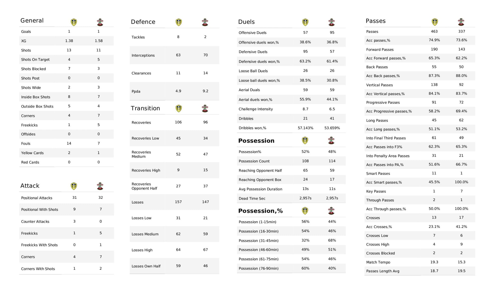 Premier League 2021/22: Leeds United vs Southampton - data viz, stats and insights