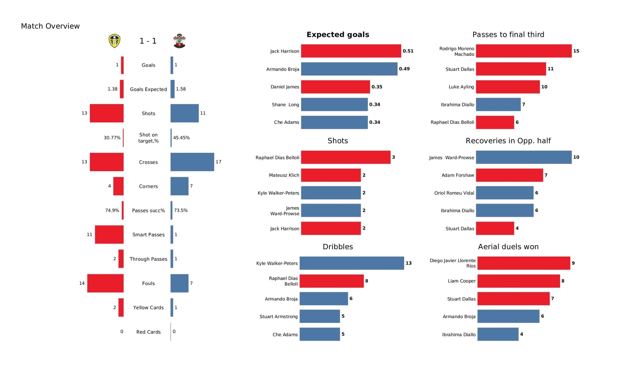 Premier League 2021/22: Leeds United vs Southampton - data viz, stats and insights