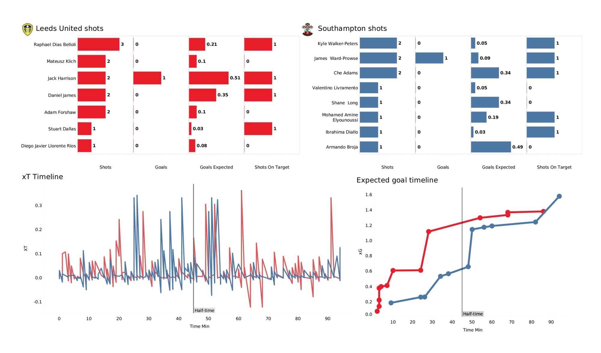 Premier League 2021/22: Leeds United vs Southampton - data viz, stats and insights