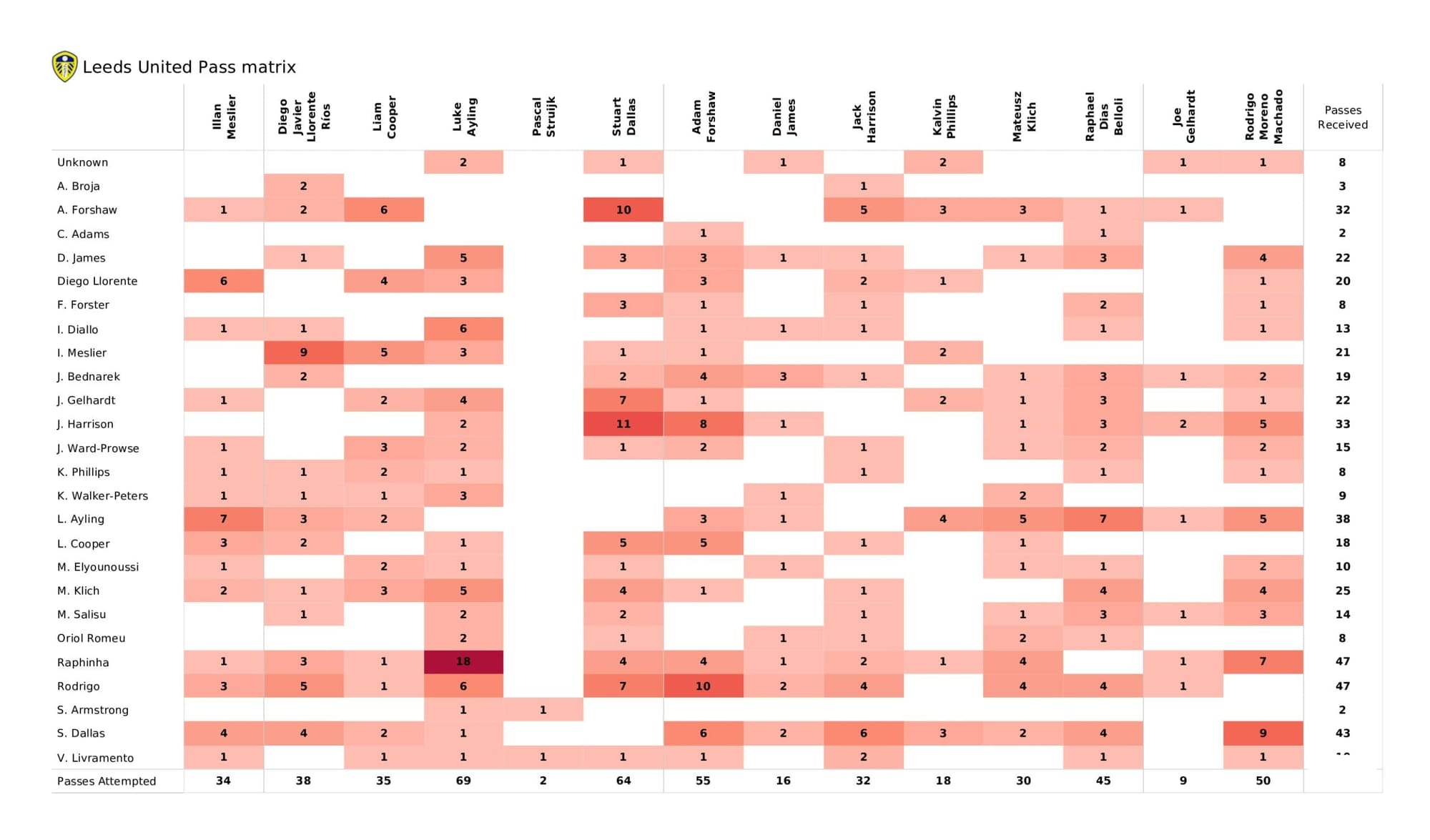 Premier League 2021/22: Leeds United vs Southampton - data viz, stats and insights