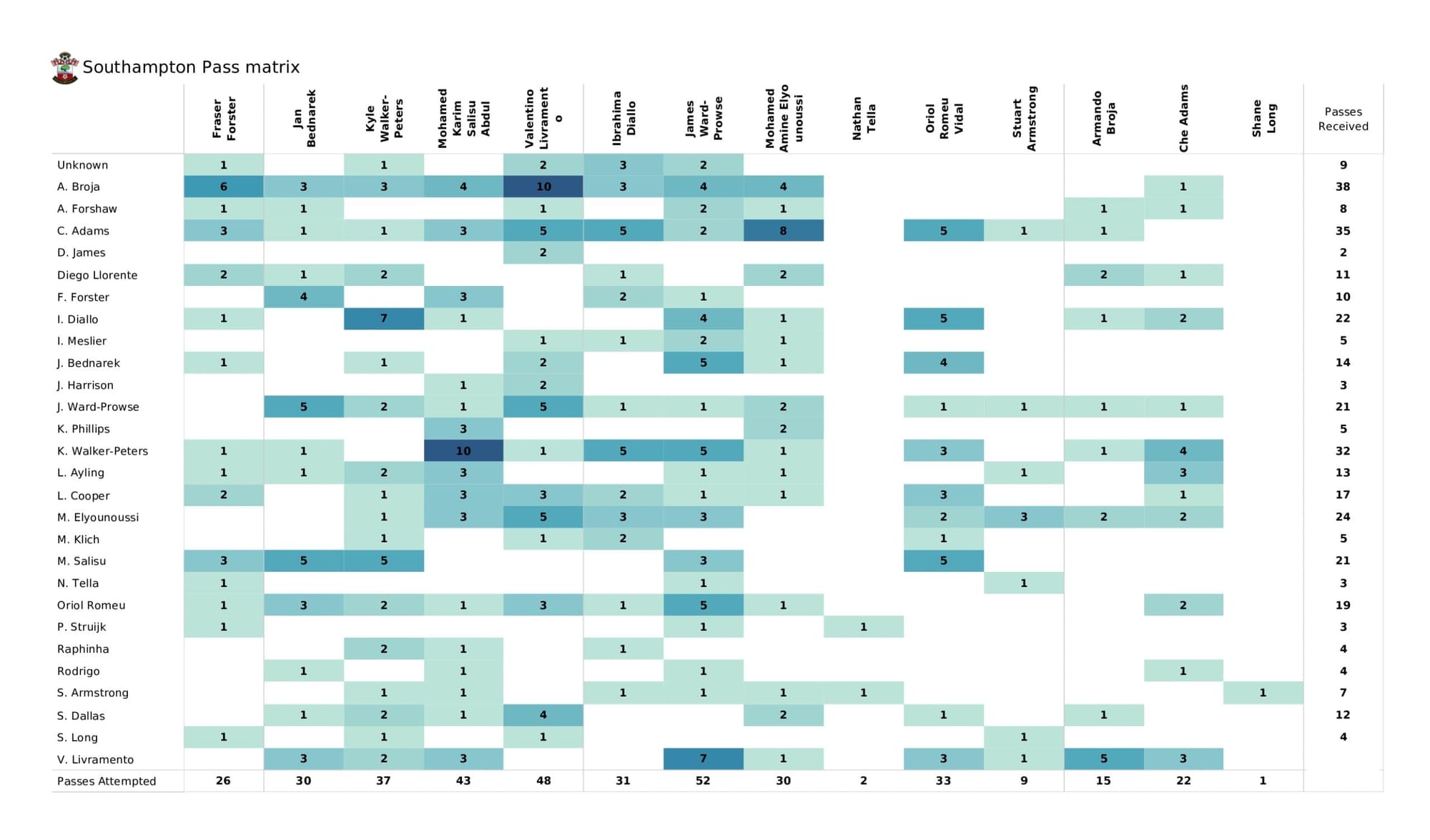 Premier League 2021/22: Leeds United vs Southampton - data viz, stats and insights