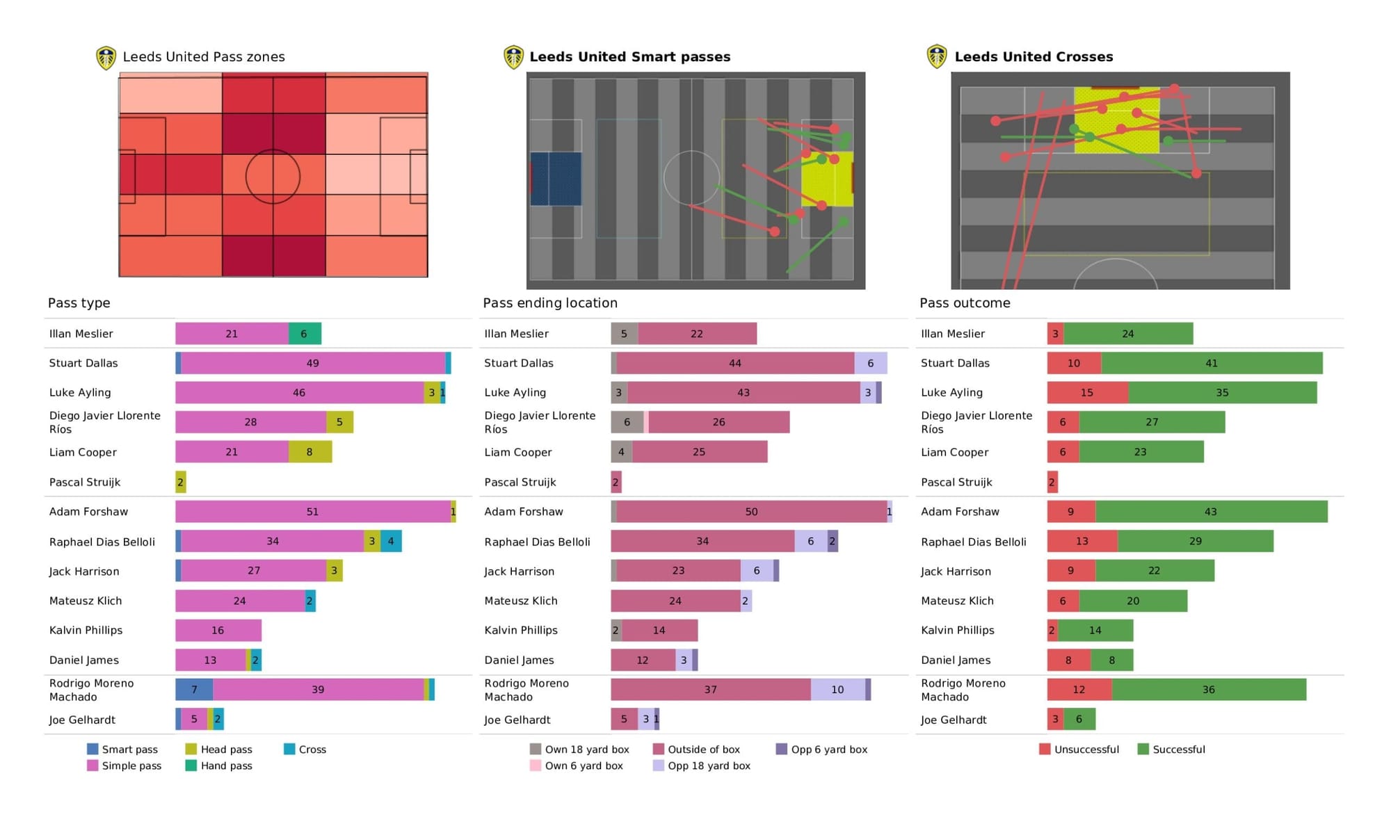 Premier League 2021/22: Leeds United vs Southampton - data viz, stats and insights