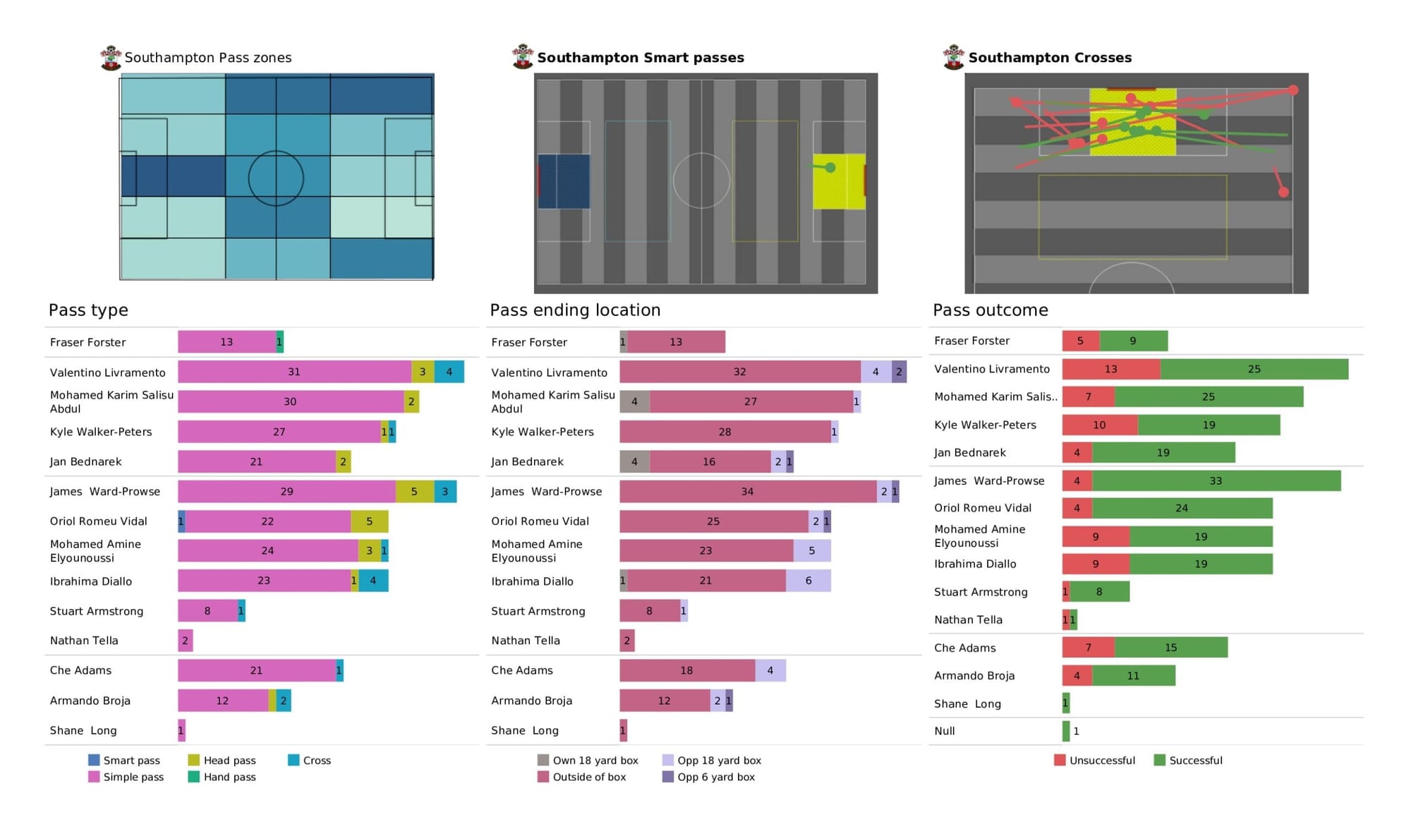 Premier League 2021/22: Leeds United vs Southampton - data viz, stats and insights