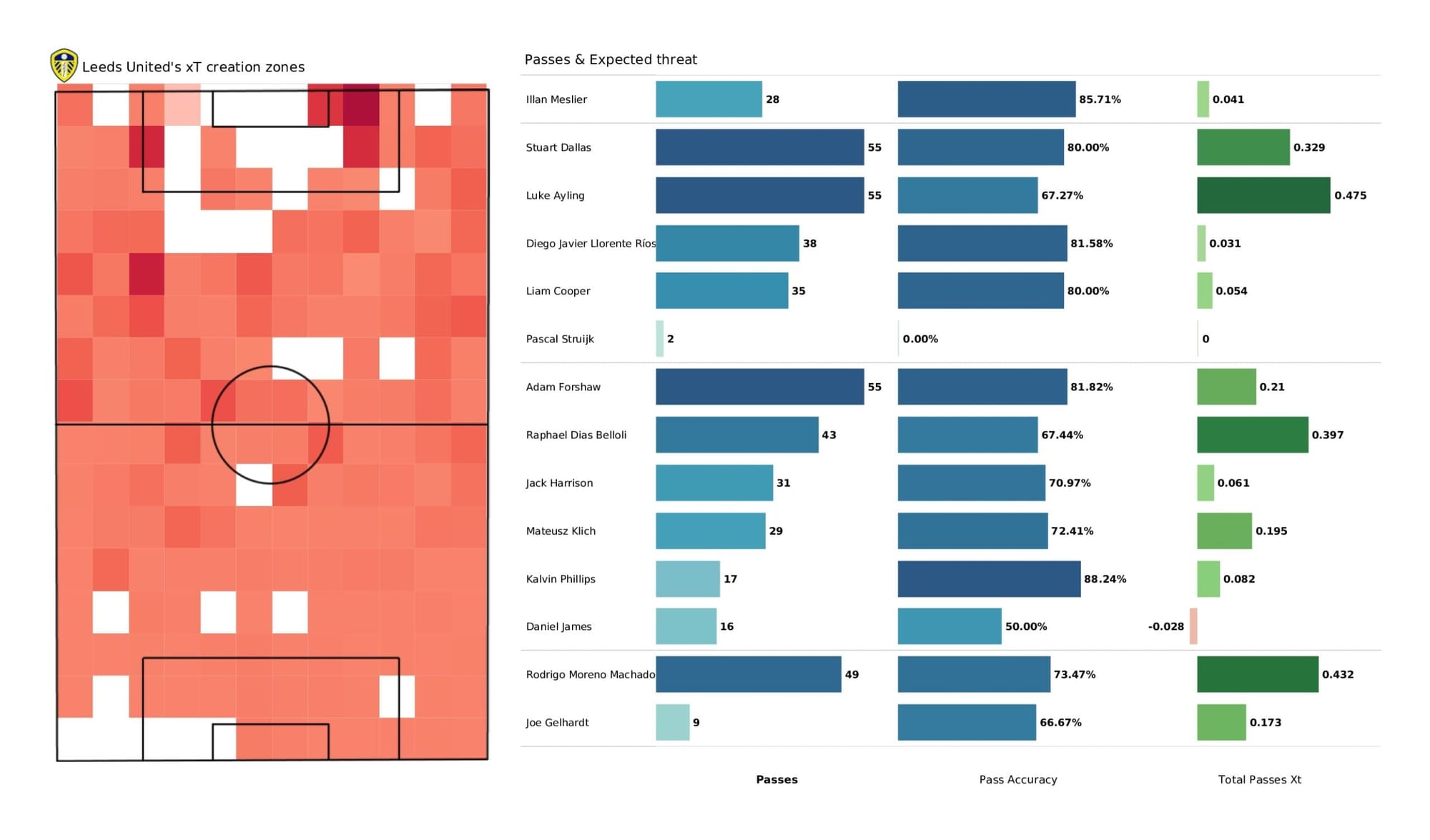 Premier League 2021/22: Leeds United vs Southampton - data viz, stats and insights