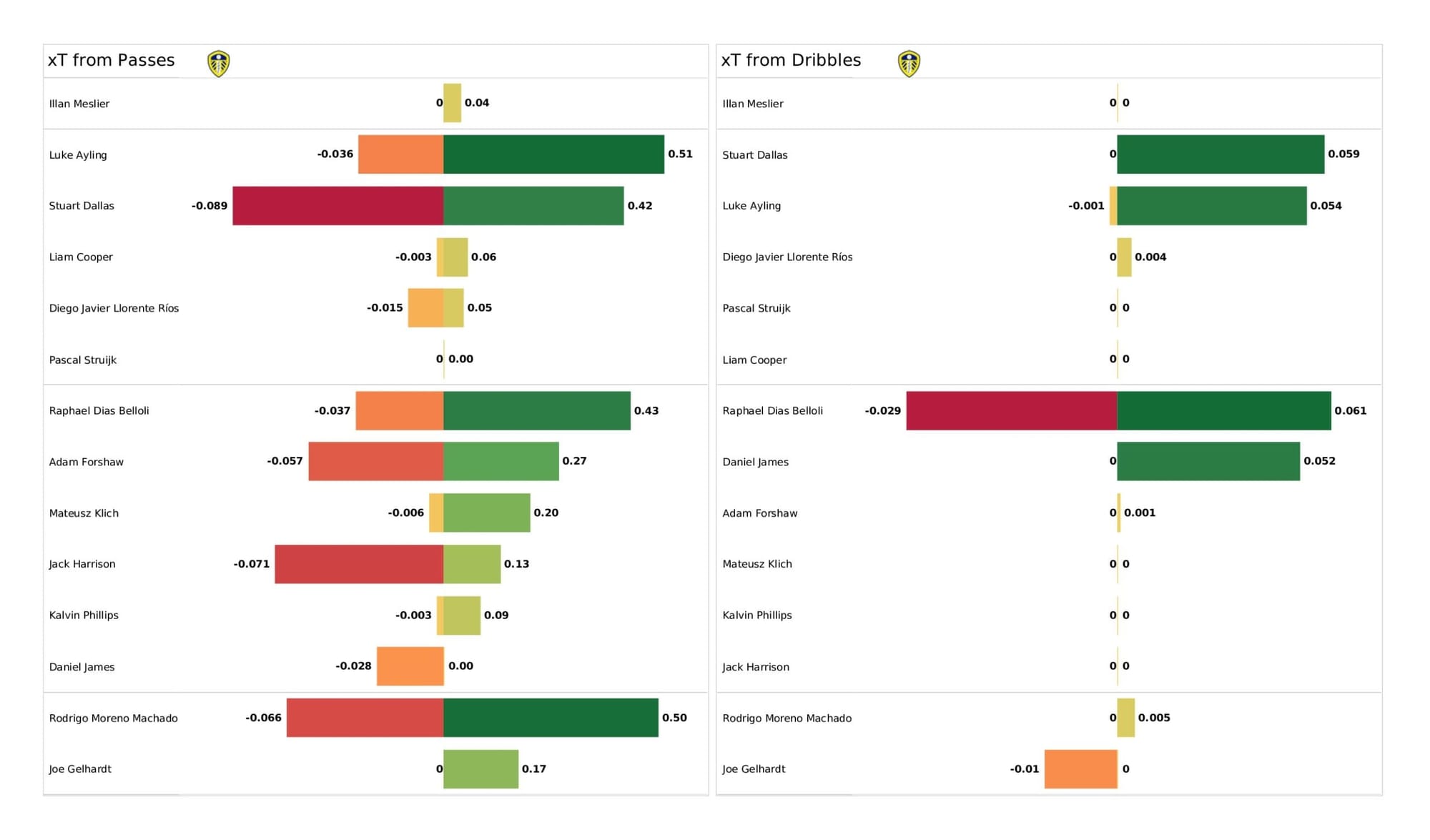 Premier League 2021/22: Leeds United vs Southampton - data viz, stats and insights